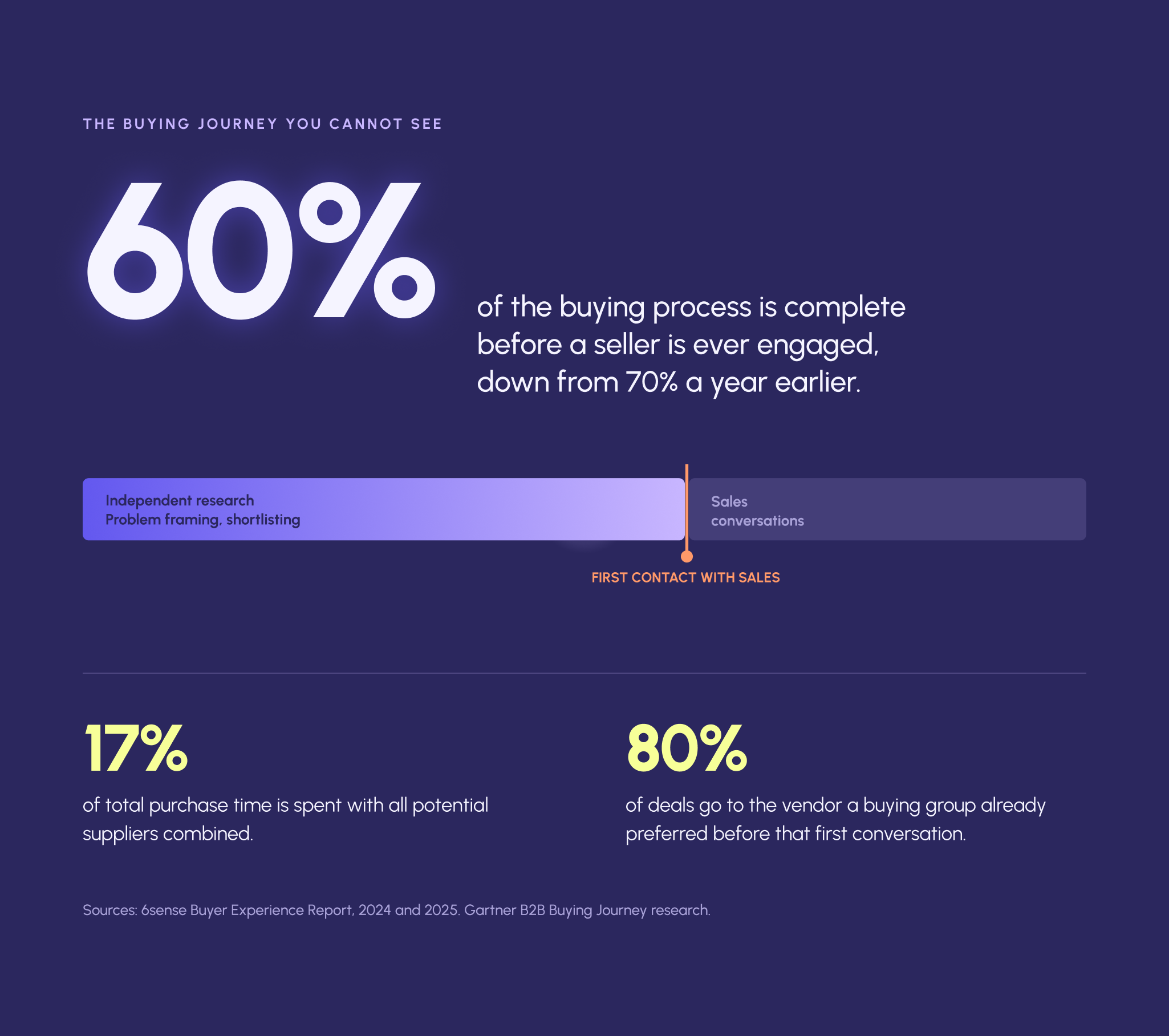 About 60% of the B2B buying process is complete before a seller is engaged, down from 70% a year earlier, and suppliers get just 17% of total purchase time.