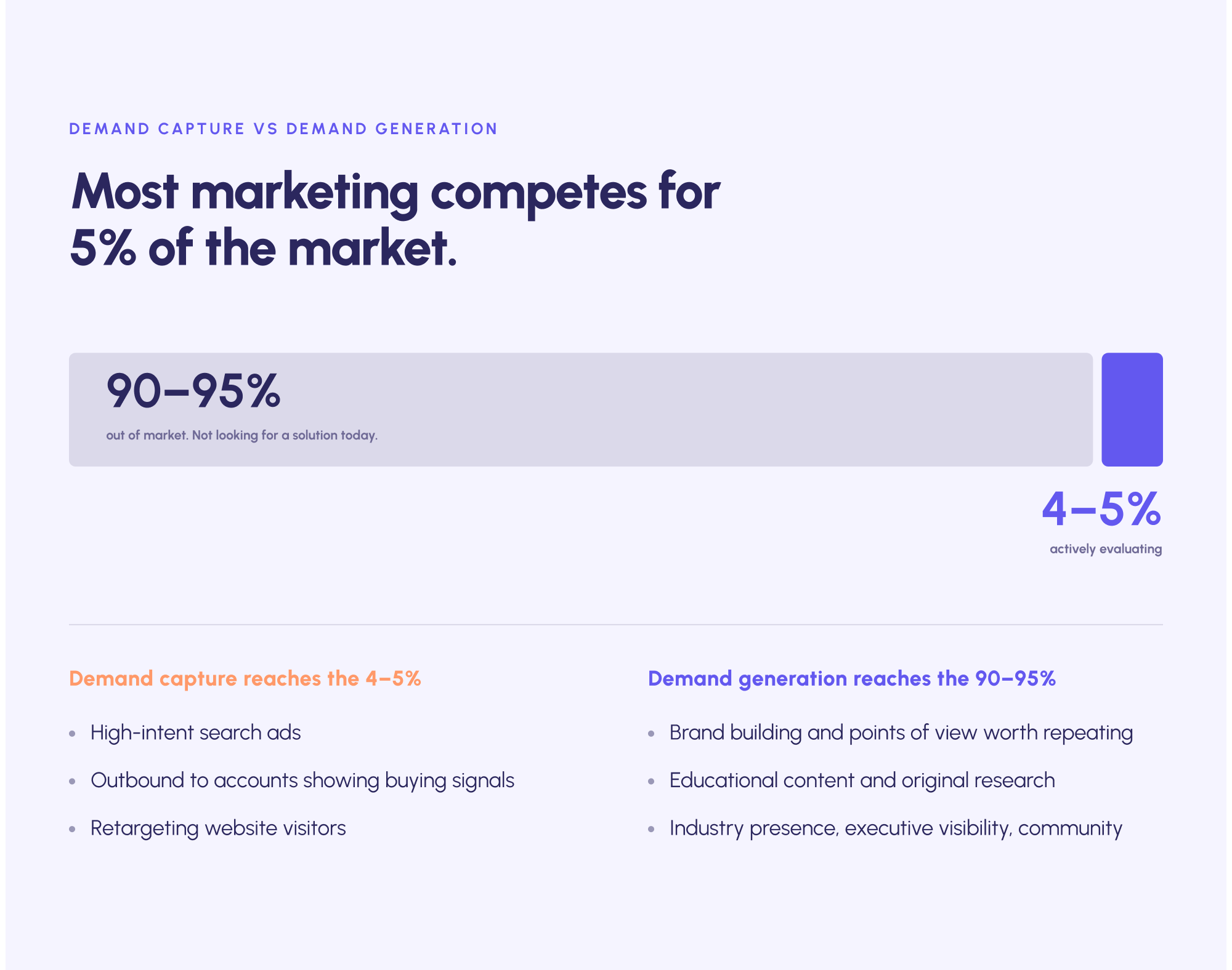 Between 90% and 95% of potential buyers are out of market at any moment, while only 4% to 5% are actively evaluating.