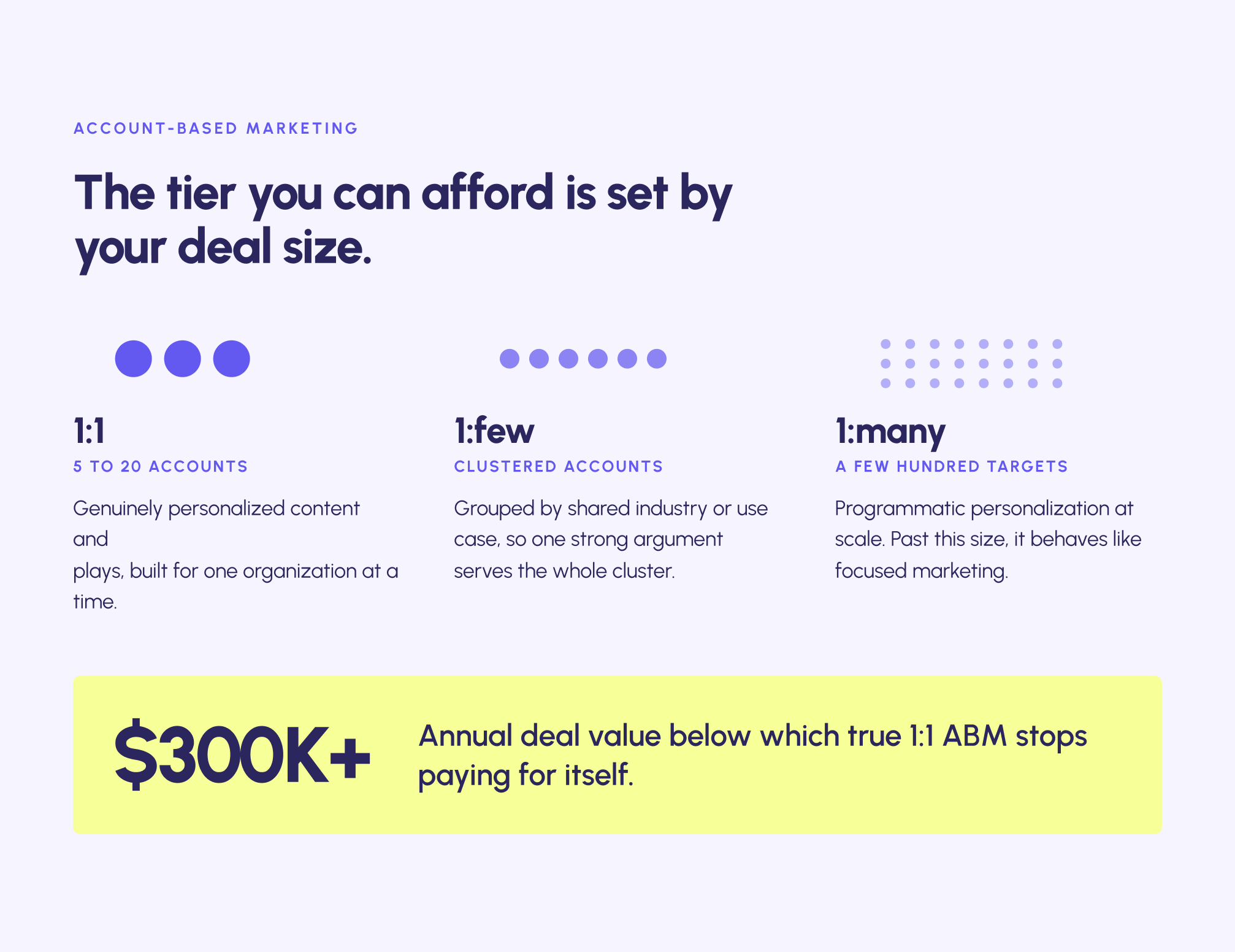 ABM runs in 1:1, 1:few and 1:many tiers, and true one-to-one ABM needs deals worth roughly $300K a year to pay for itself.