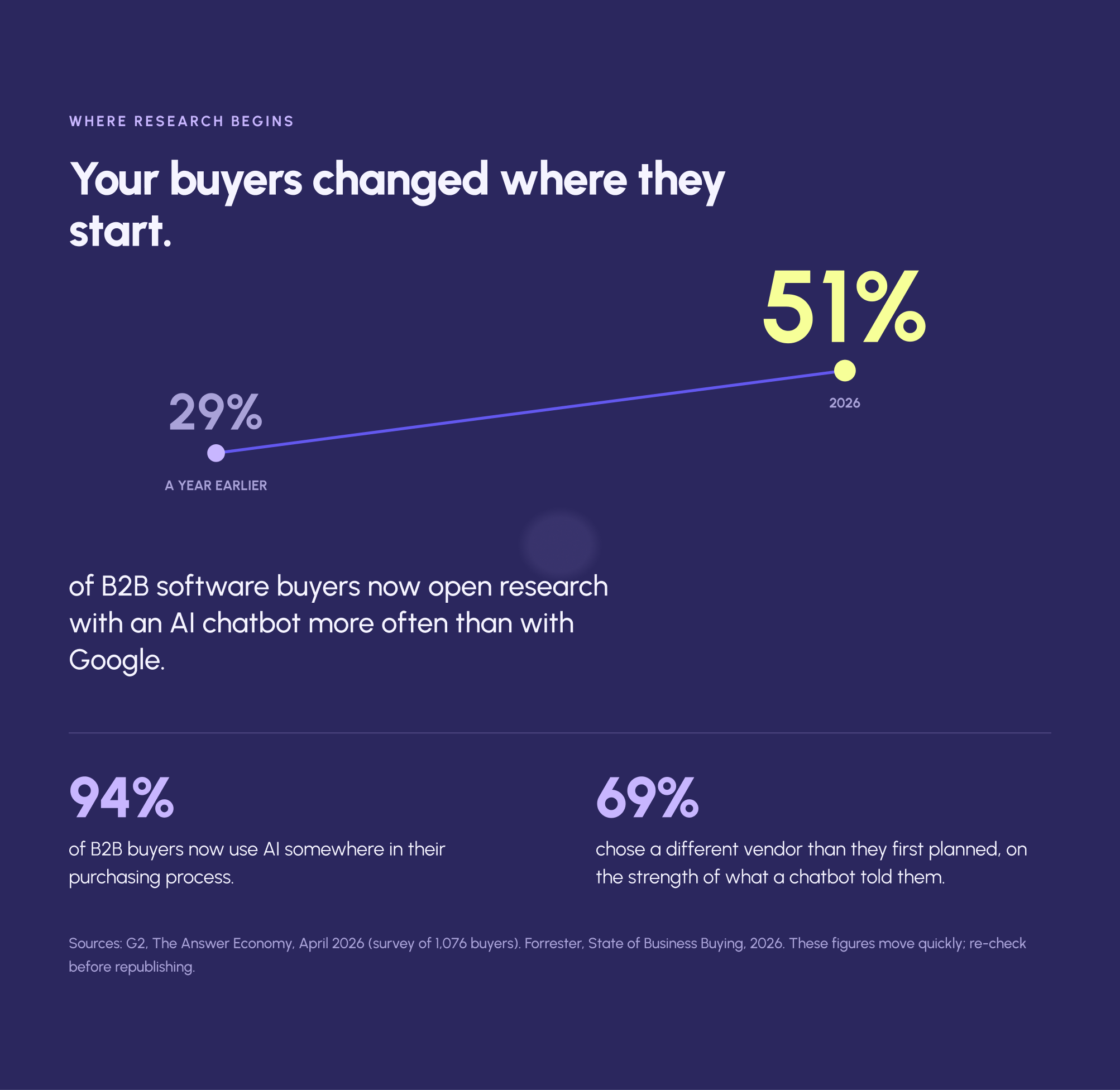 The share of B2B software buyers who start research with an AI chatbot rather than Google rose from 29% to 51% in a year.