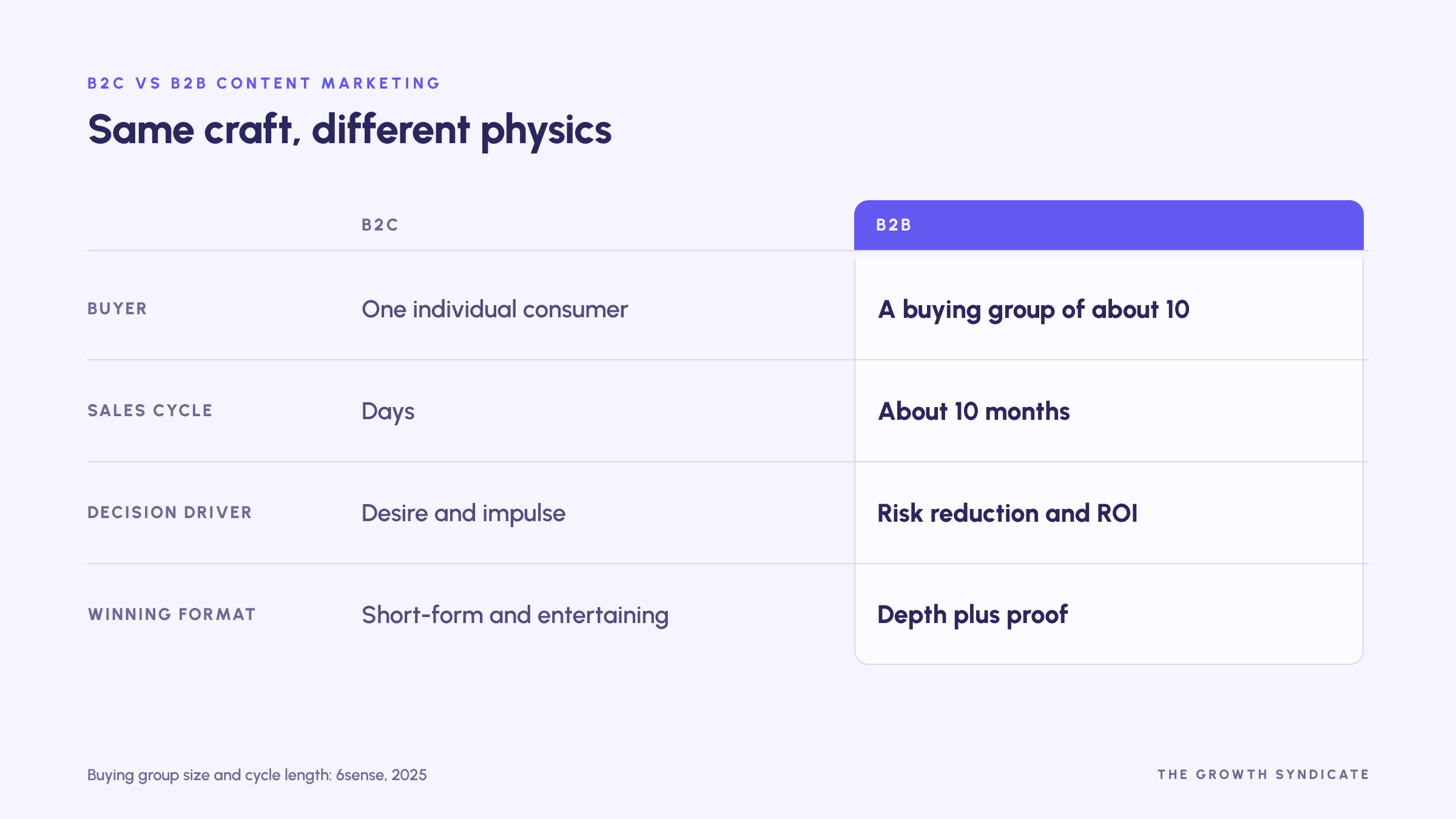 "B2B buyers complete 61% of the journey before first seller contact, and 94% rank vendors before reaching out."