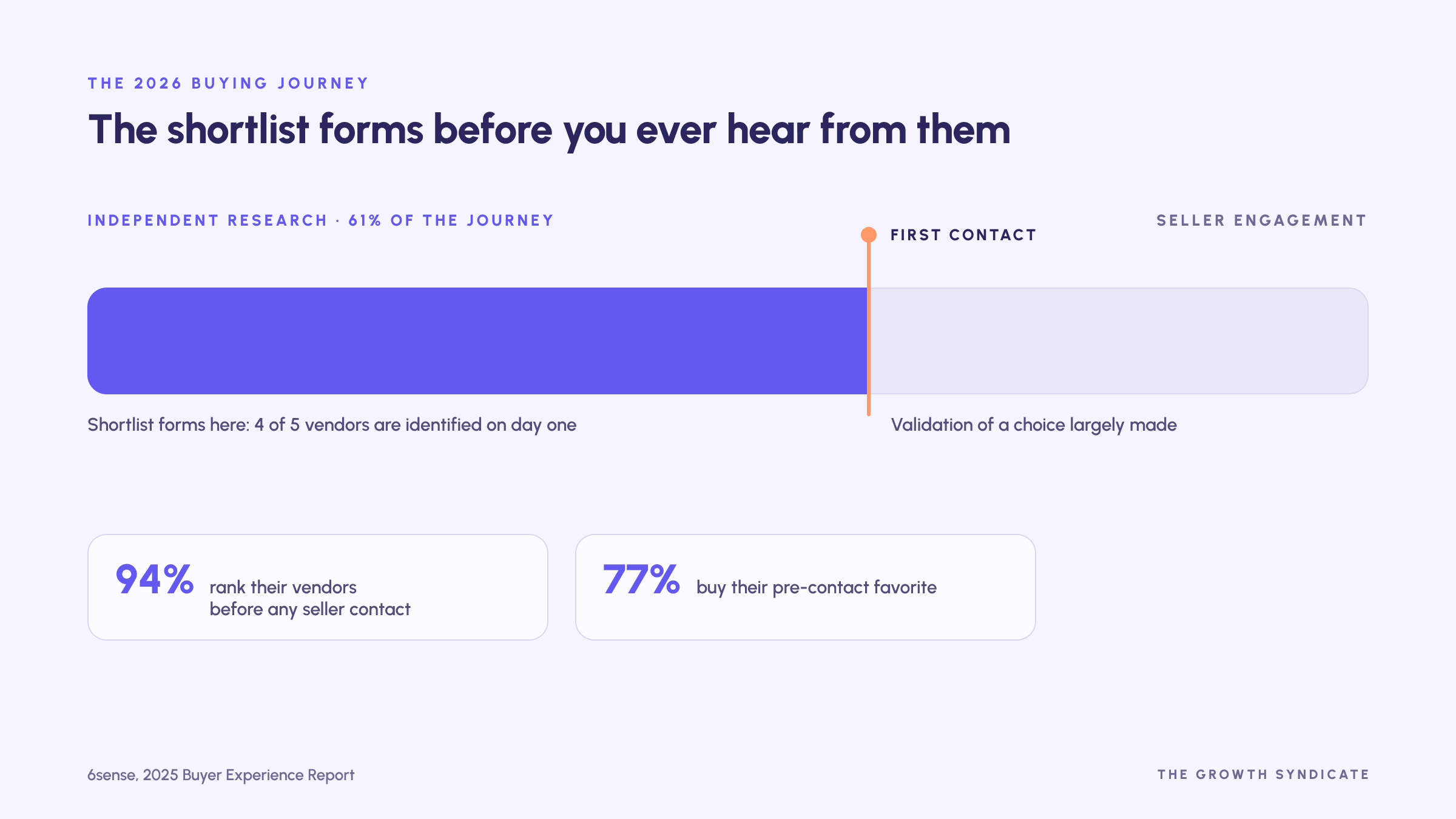 "B2B content format investment for 2026: 61% of marketers increasing video, 52% increasing thought leadership."