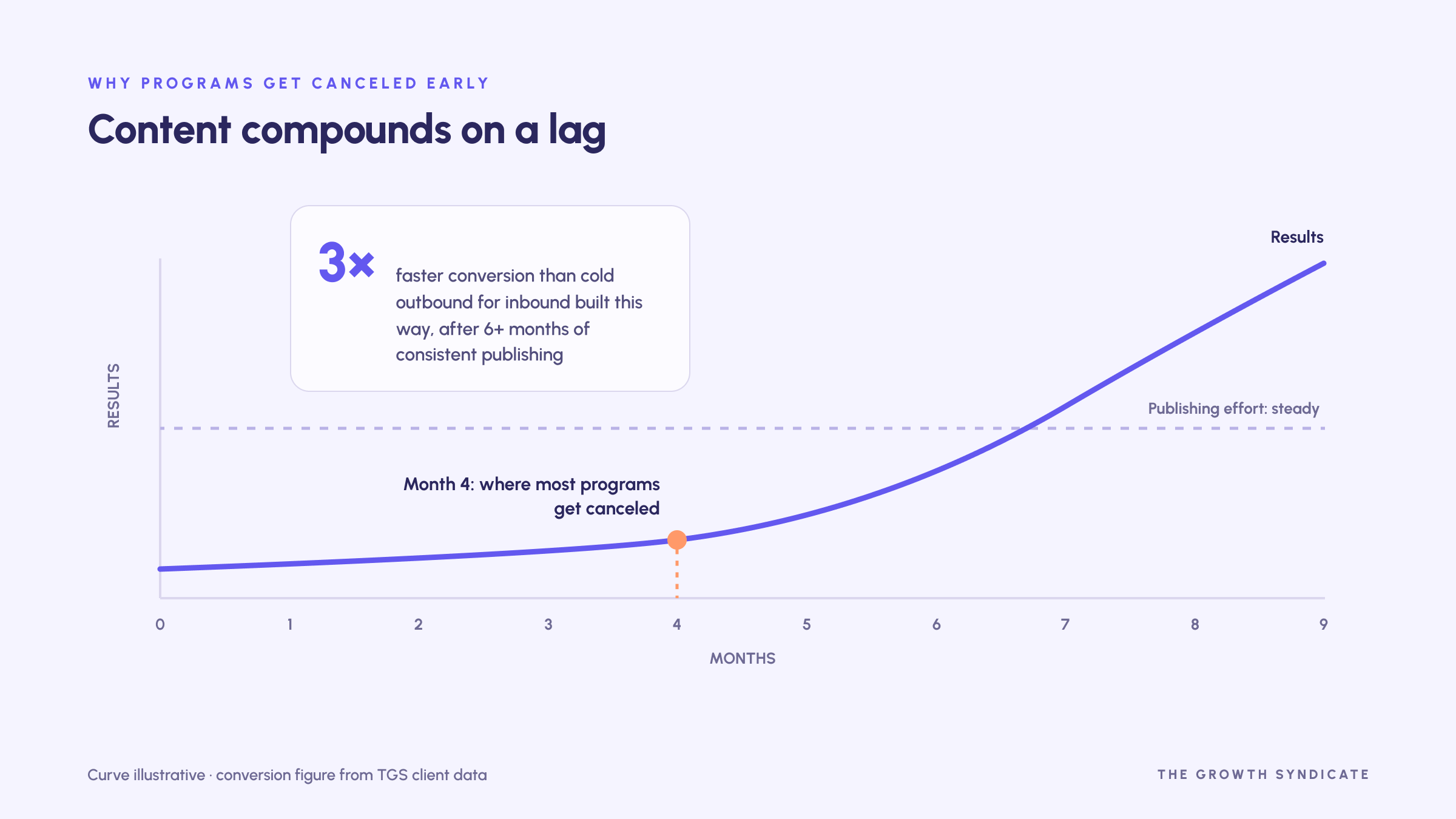 "Five B2B content marketing examples and the single strategic choice behind each."
