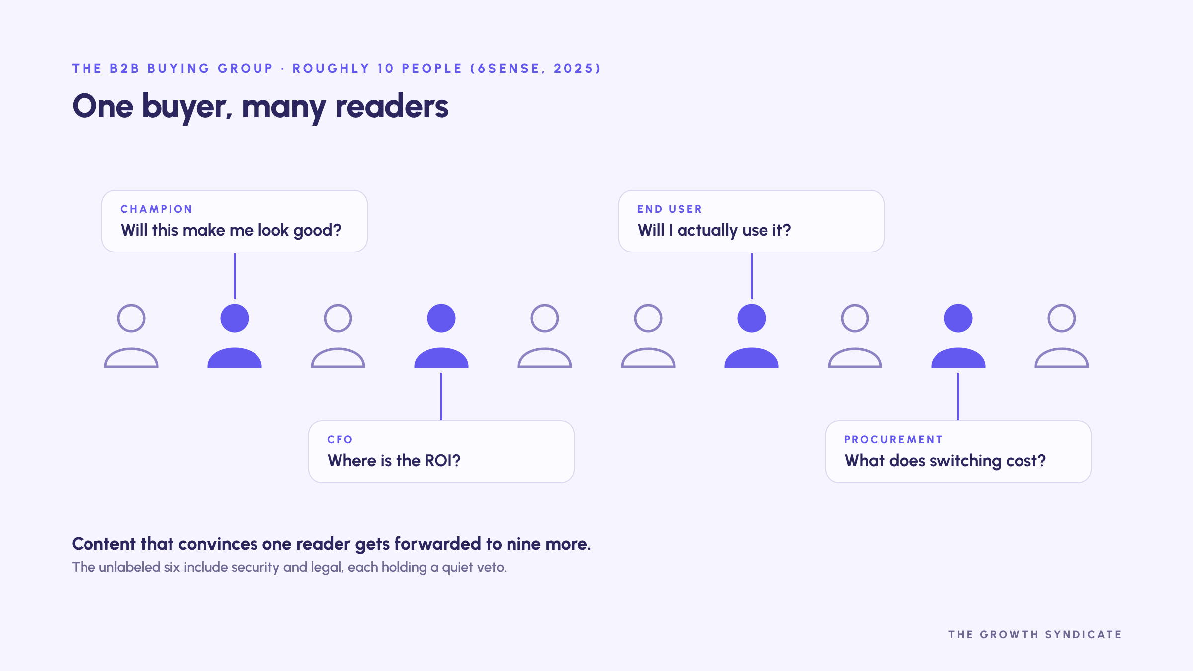 "Repurposing model: one flagship B2B asset atomized into channel-native derivatives."