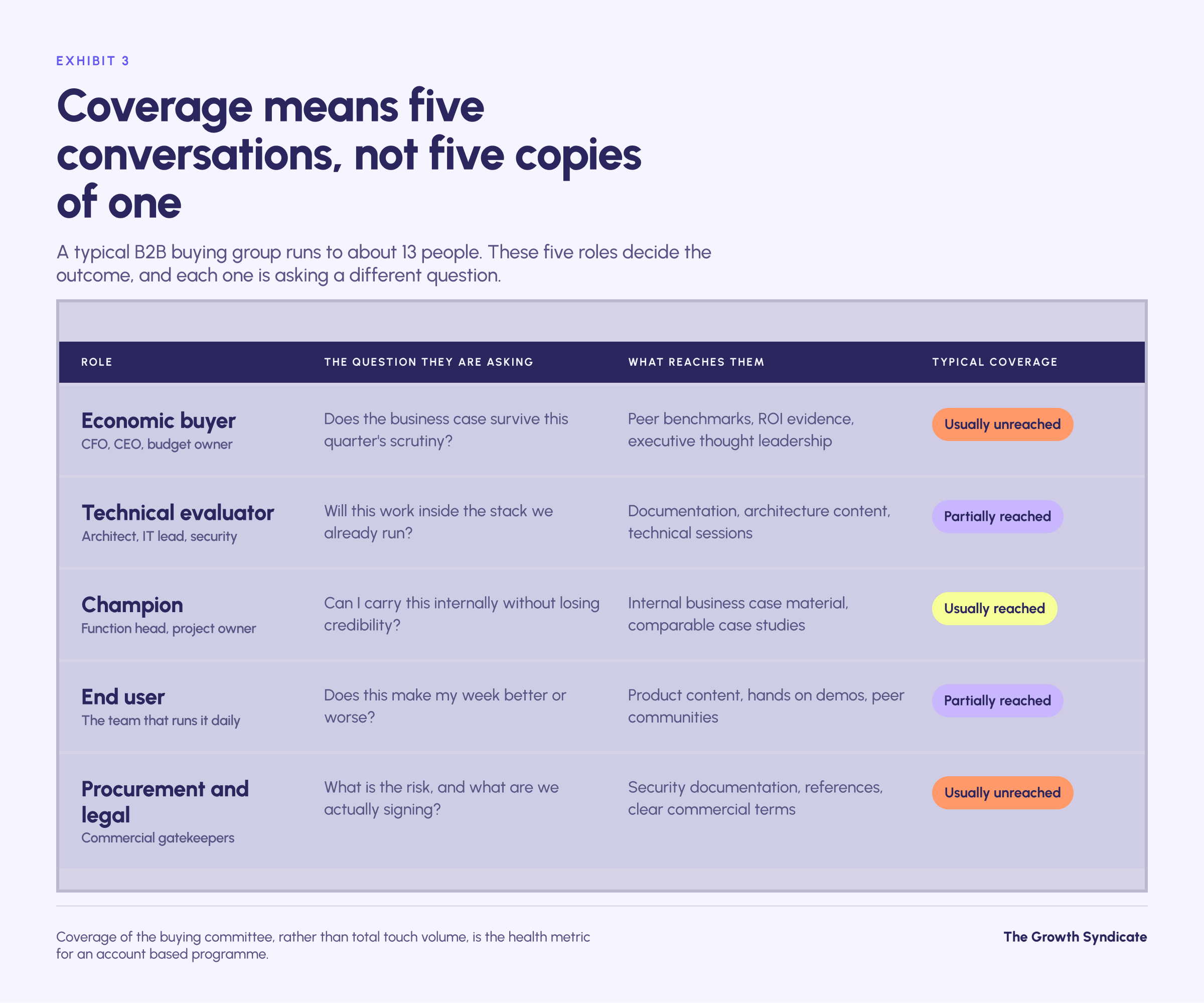 Five buying committee roles and what each needs. The economic buyer asks whether the business case holds and is usually unreached. The technical evaluator asks whether it works in their stack and is partially reached. The champion asks whether they can sell it internally and is usually reached. The end user asks whether it makes their work harder and is partially reached. Procurement and legal ask about risk and terms and are usually unreached.