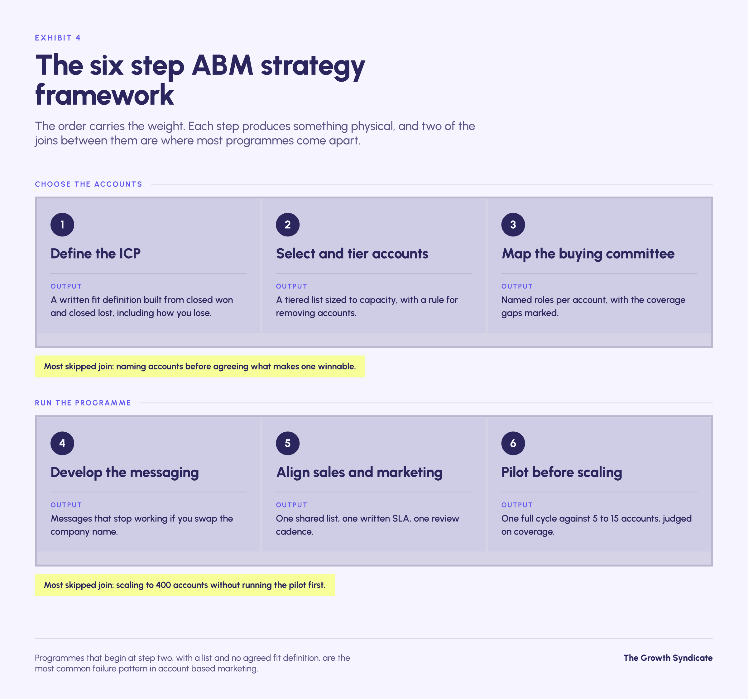 Six sequential steps for building an account based marketing strategy: define the ICP, select and tier accounts, map the buying committee, develop messaging, align sales and marketing, then pilot. Each step has a required output. The joins most often skipped are between defining the ICP and selecting accounts, and between aligning the teams and piloting.