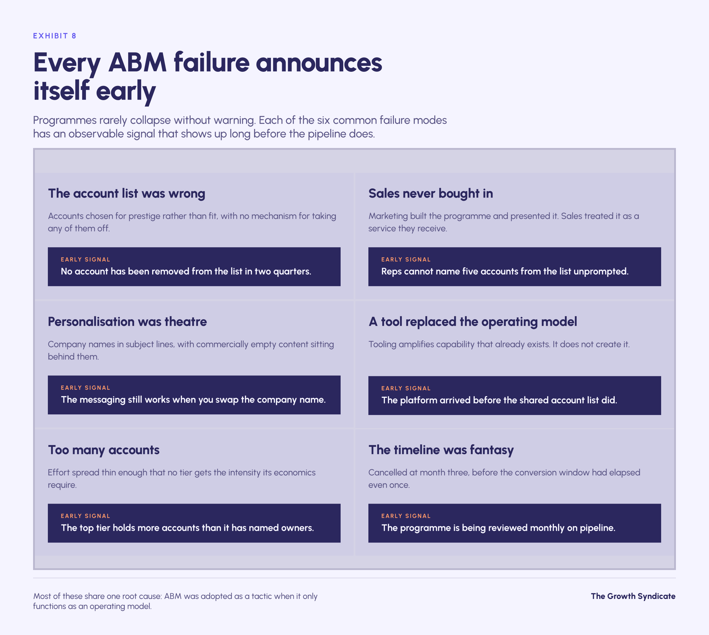 Six ABM failure modes with the early signal that reveals each. Wrong account list: no account has been removed in two quarters. No sales buy in: reps cannot name five accounts from the list unprompted. Personalisation theatre: the messaging still works when the company name is swapped. Tool before operating model: the platform arrived before the shared account list. Too many accounts: the top tier holds more accounts than it has named owners. Fantasy timeline: the programme is reviewed monthly on pipeline.