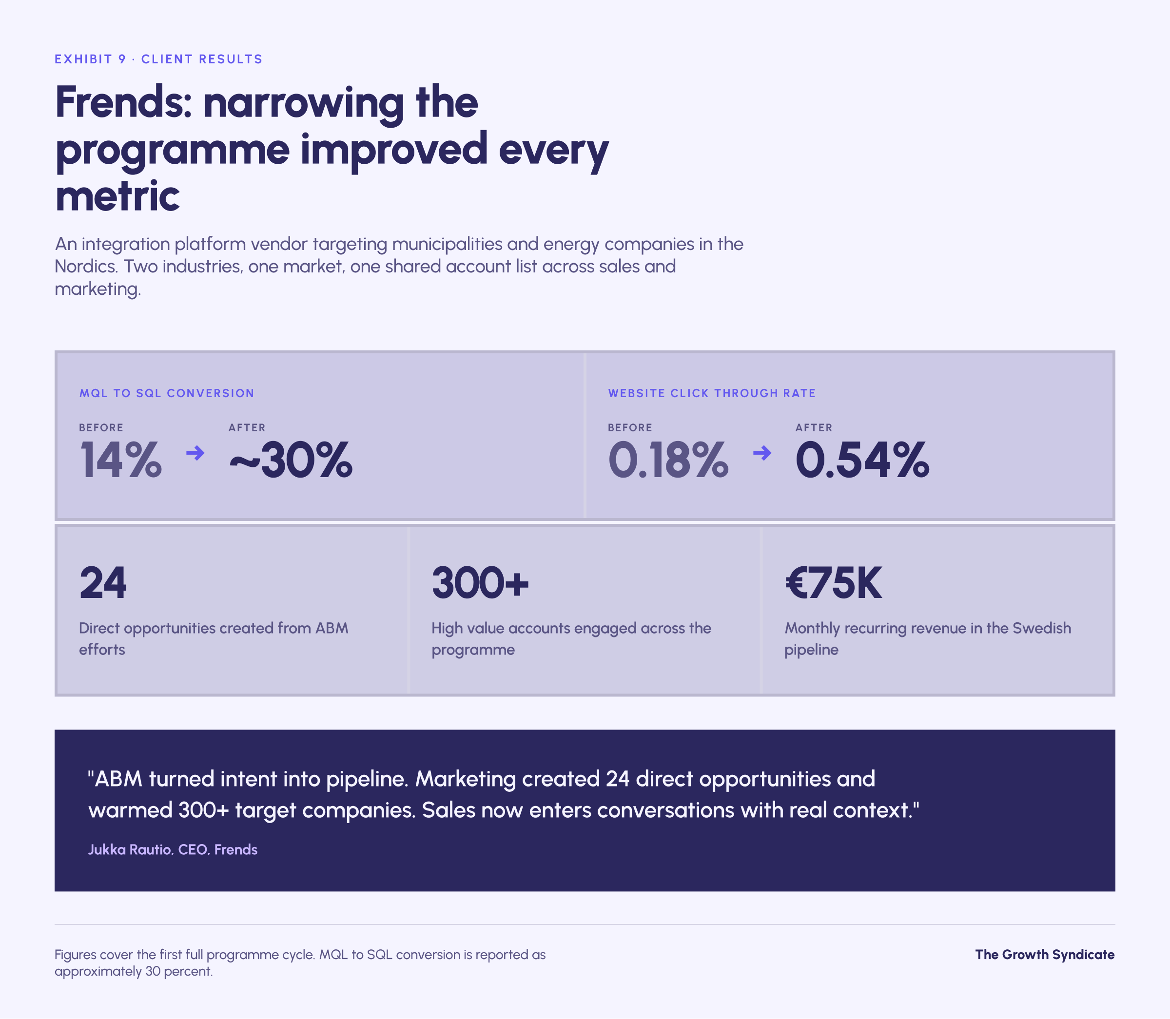 Results from the Frends account based marketing programme after one full cycle. MQL to SQL conversion rose from 14 percent to approximately 30 percent. Website click through rate rose from 0.18 percent to 0.54 percent. The programme created 24 direct opportunities, engaged more than 300 high value accounts, and built approximately 75 thousand euros of monthly recurring revenue in the Swedish pipeline
