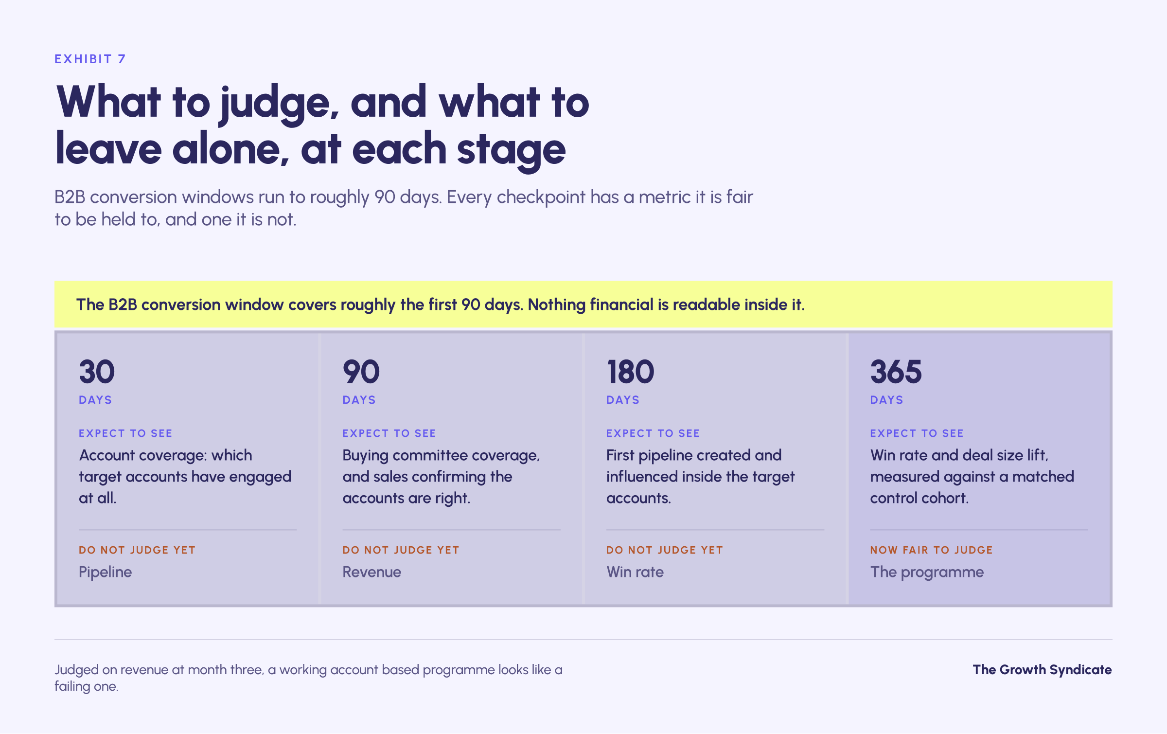 At 30 days expect account coverage and do not judge pipeline. At 90 days expect buying committee coverage and sales validation of account fit, and do not judge revenue, since the B2B conversion window is roughly 90 days. At 180 days expect first pipeline from target accounts and do not judge win rate. At 365 days expect win rate and deal size lift measured against a control cohort, which is the fair read on the programme.