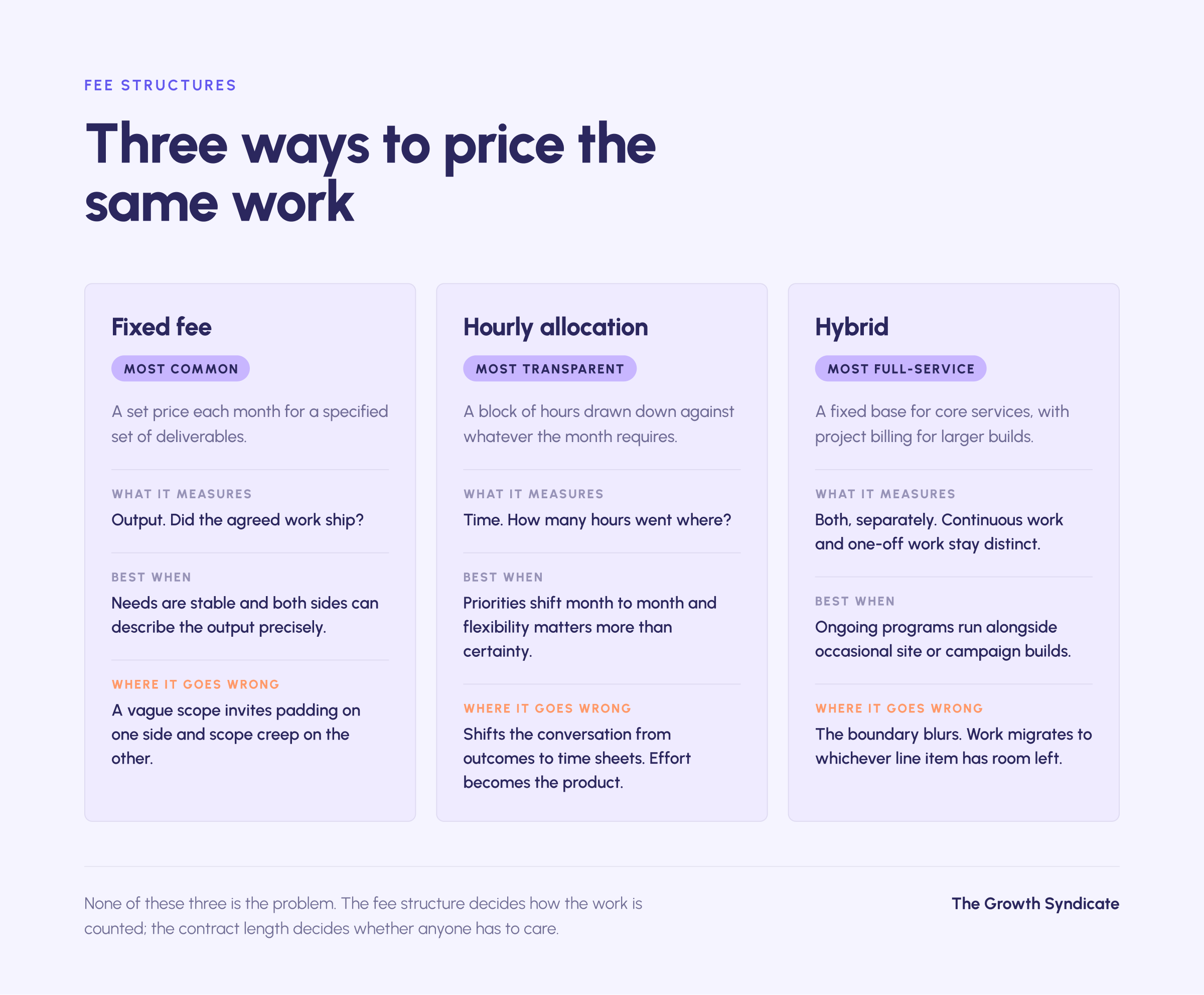 The three marketing agency retainer fee structures compared: fixed fee, hourly allocation and hybrid, with what each measures and where each breaks down