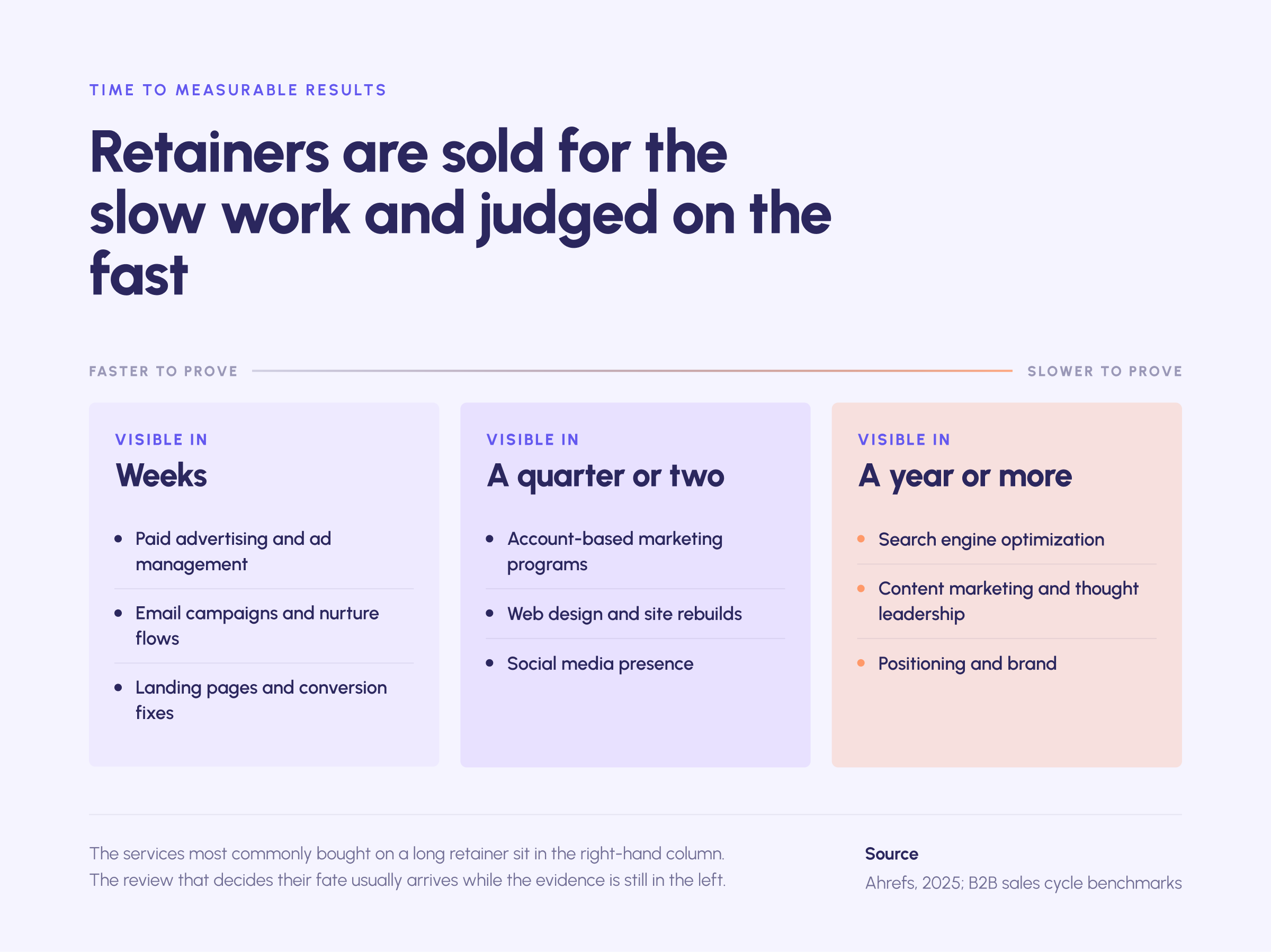 Retained marketing services sorted by time to measurable results, from paid advertising in weeks to search engine optimization and content marketing in a year or more