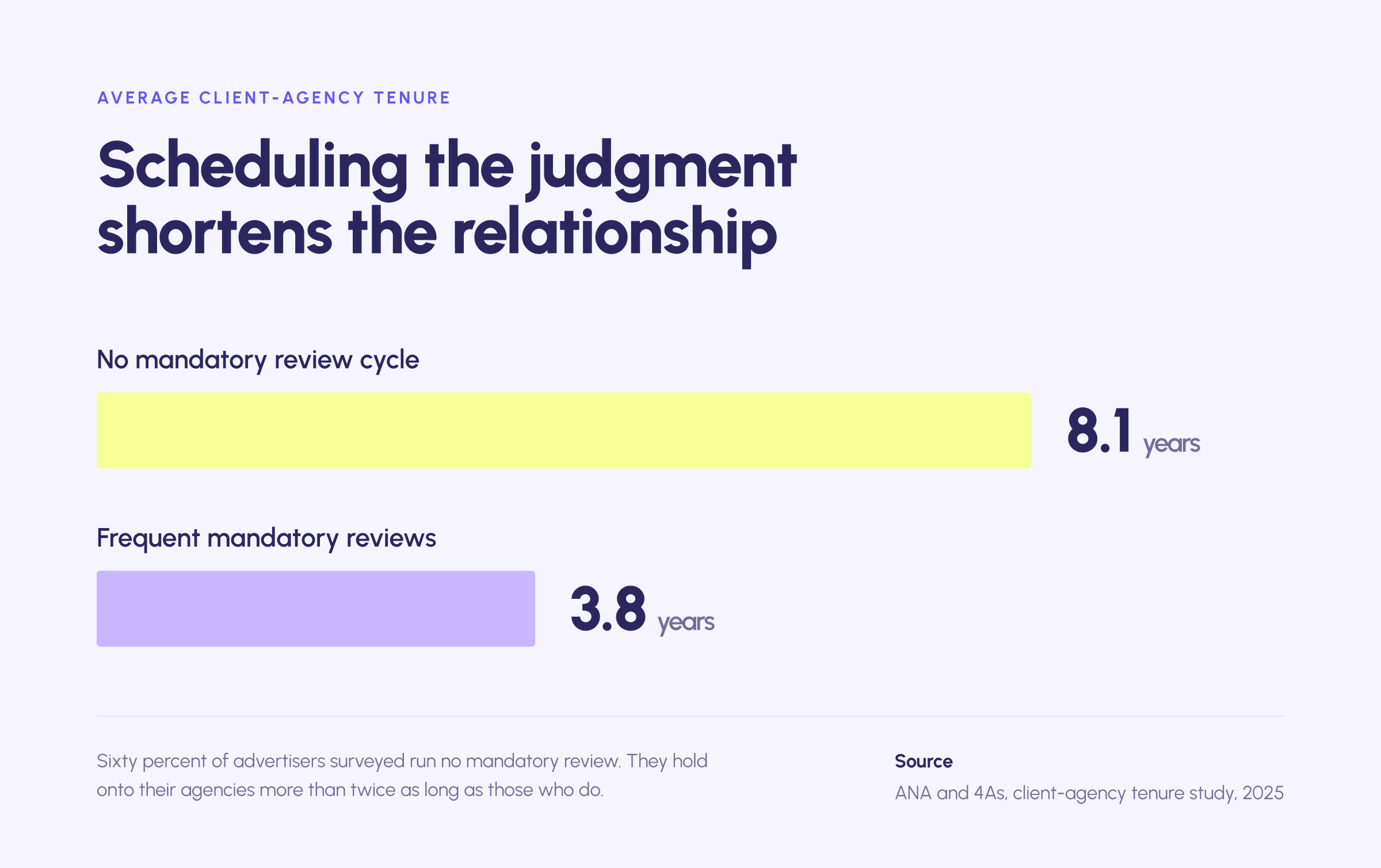 Advertisers without mandatory review cycles keep their agencies an average of 8.1 years, compared with as few as 3.8 years for those running frequent reviews