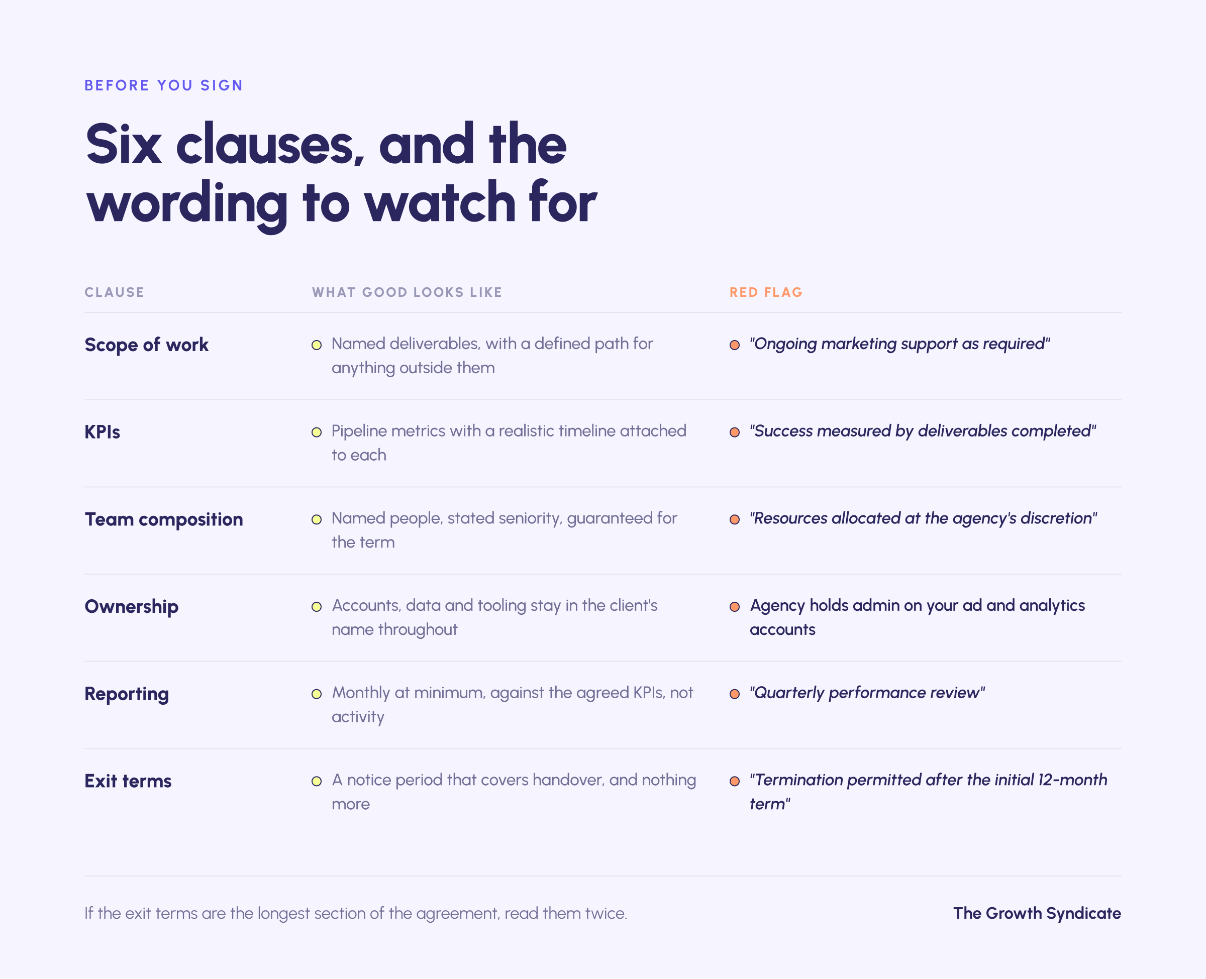 Six clauses to check in a marketing agency retainer agreement, each paired with the contract wording that should raise concern