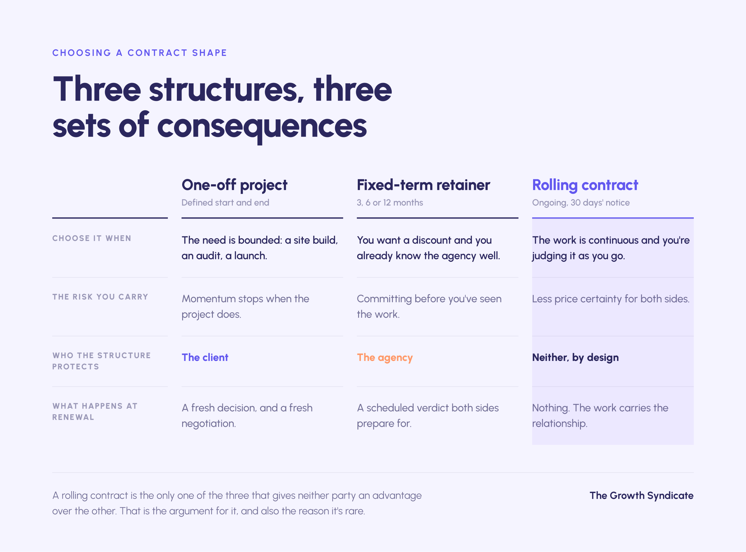 One-off projects, fixed-term retainers and rolling contracts compared on when to choose each, the risk carried, who the structure protects and what happens at renewal