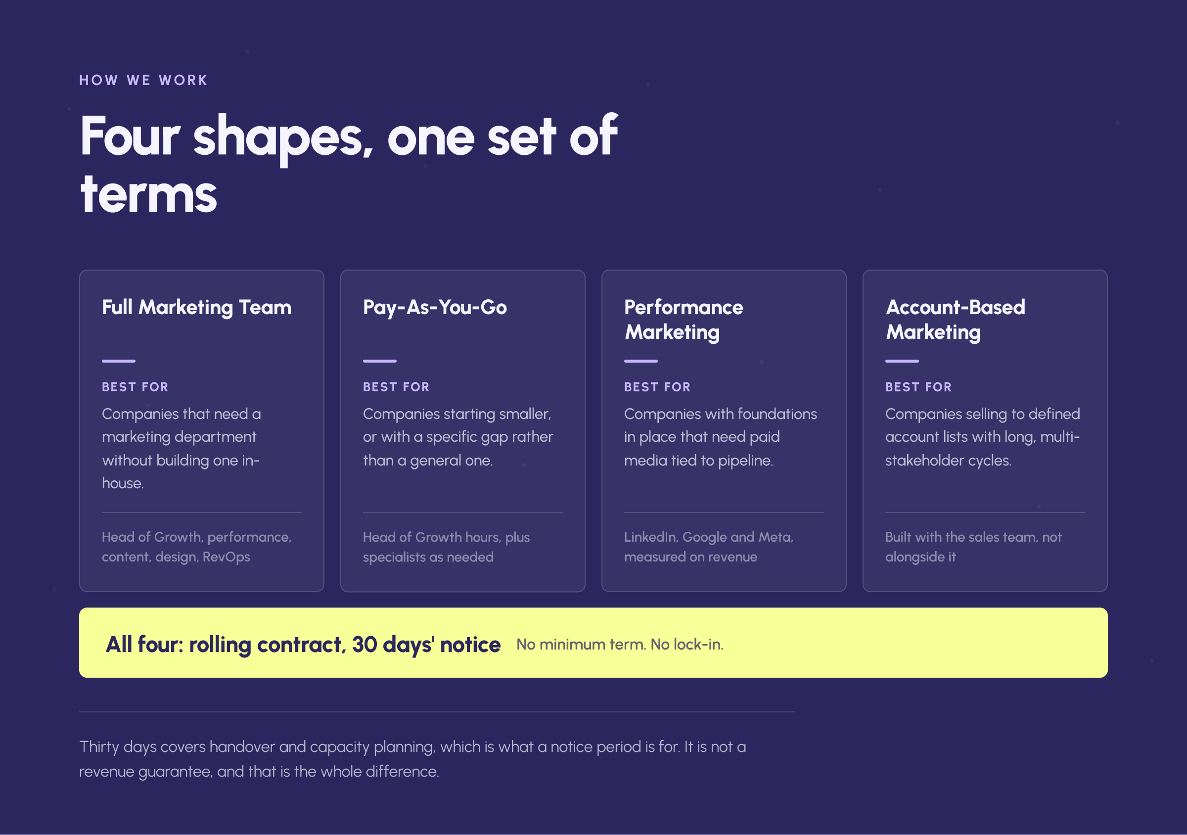 The four Growth Syndicate engagement models, Full Marketing Team, Pay-As-You-Go, Performance Marketing and Account-Based Marketing, all running on rolling thirty-day terms