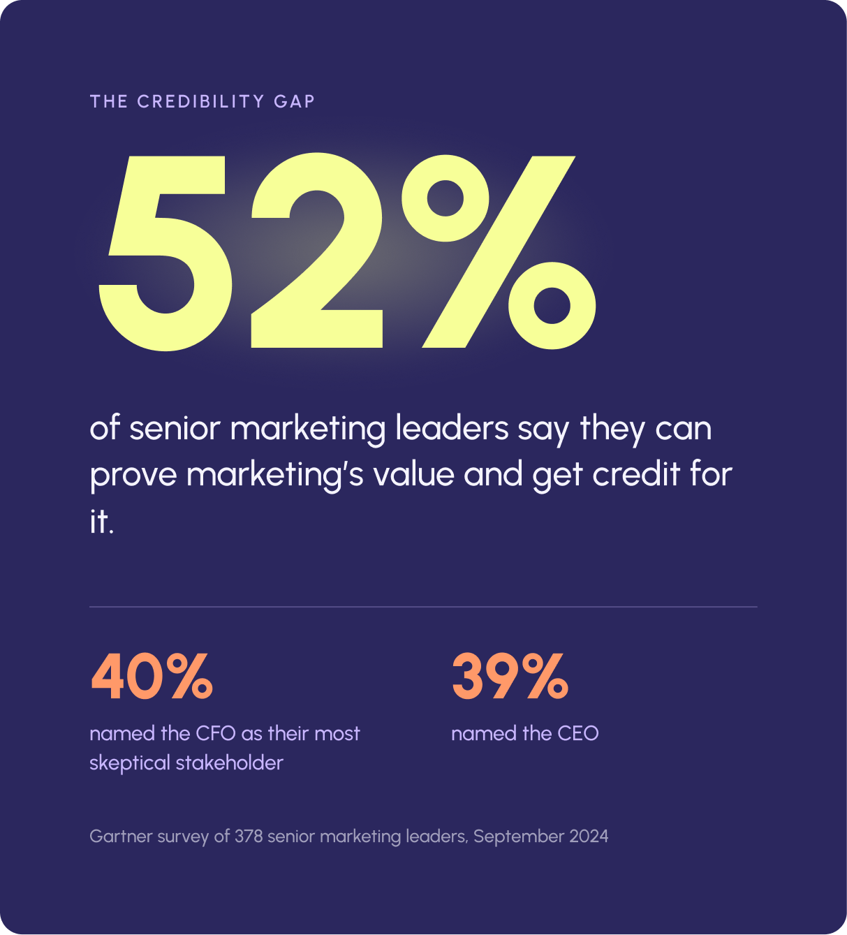 Just over half of senior marketing leaders say they can prove marketing's value and get credit for it, per Gartner, September 2024.