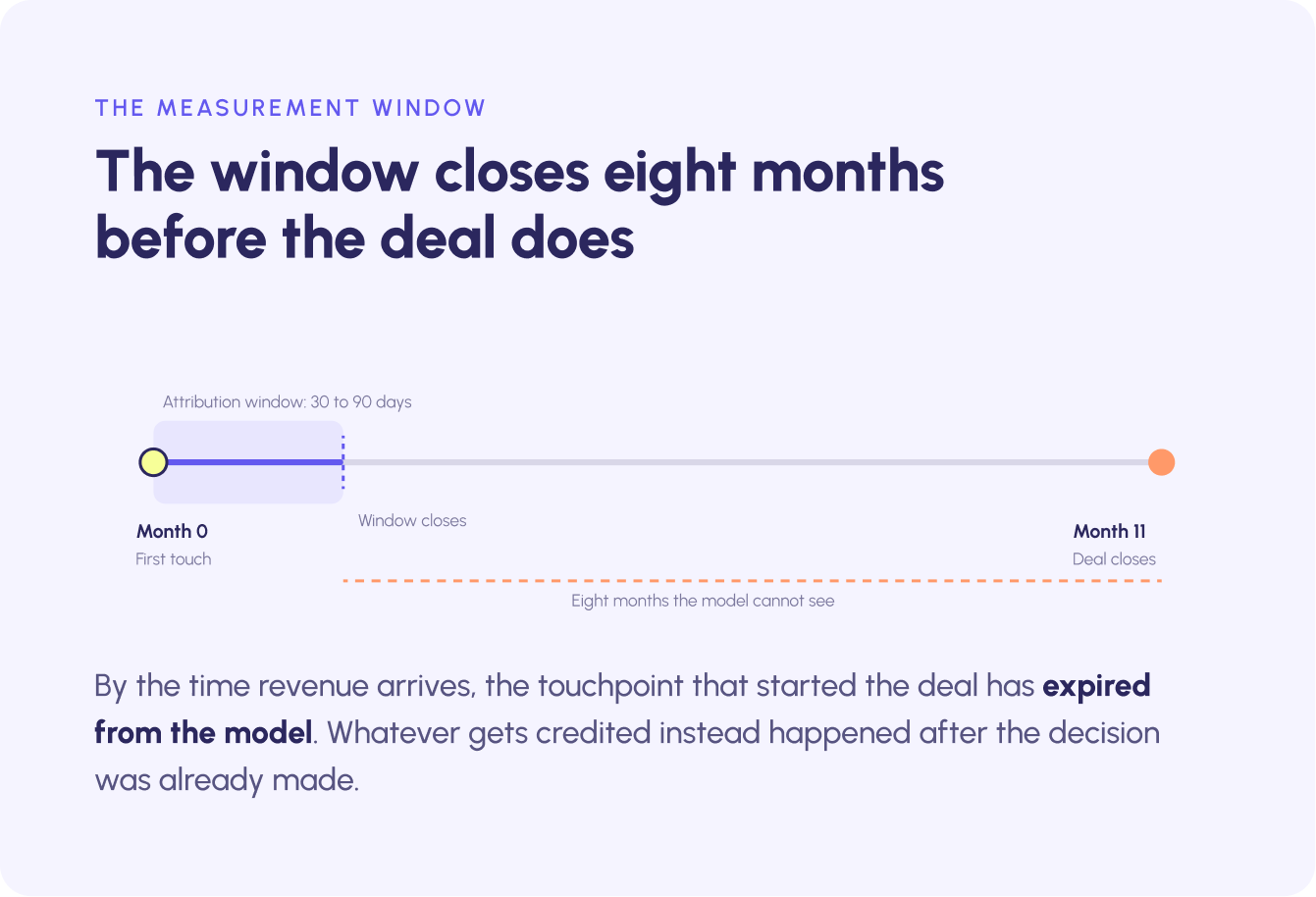 A 30 to 90 day attribution window expires months before an eleven-month B2B deal closes, excluding the first touch."