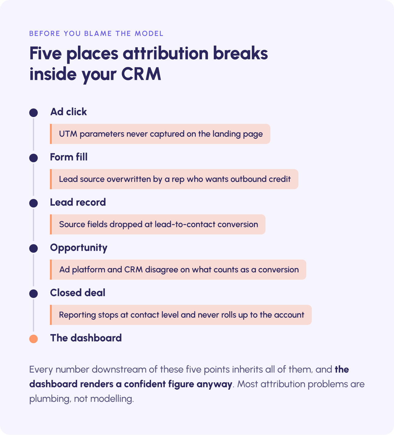 Attribution data breaks at five points between the first click and the closed deal, including lead source overwrite and UTM loss on conversion.