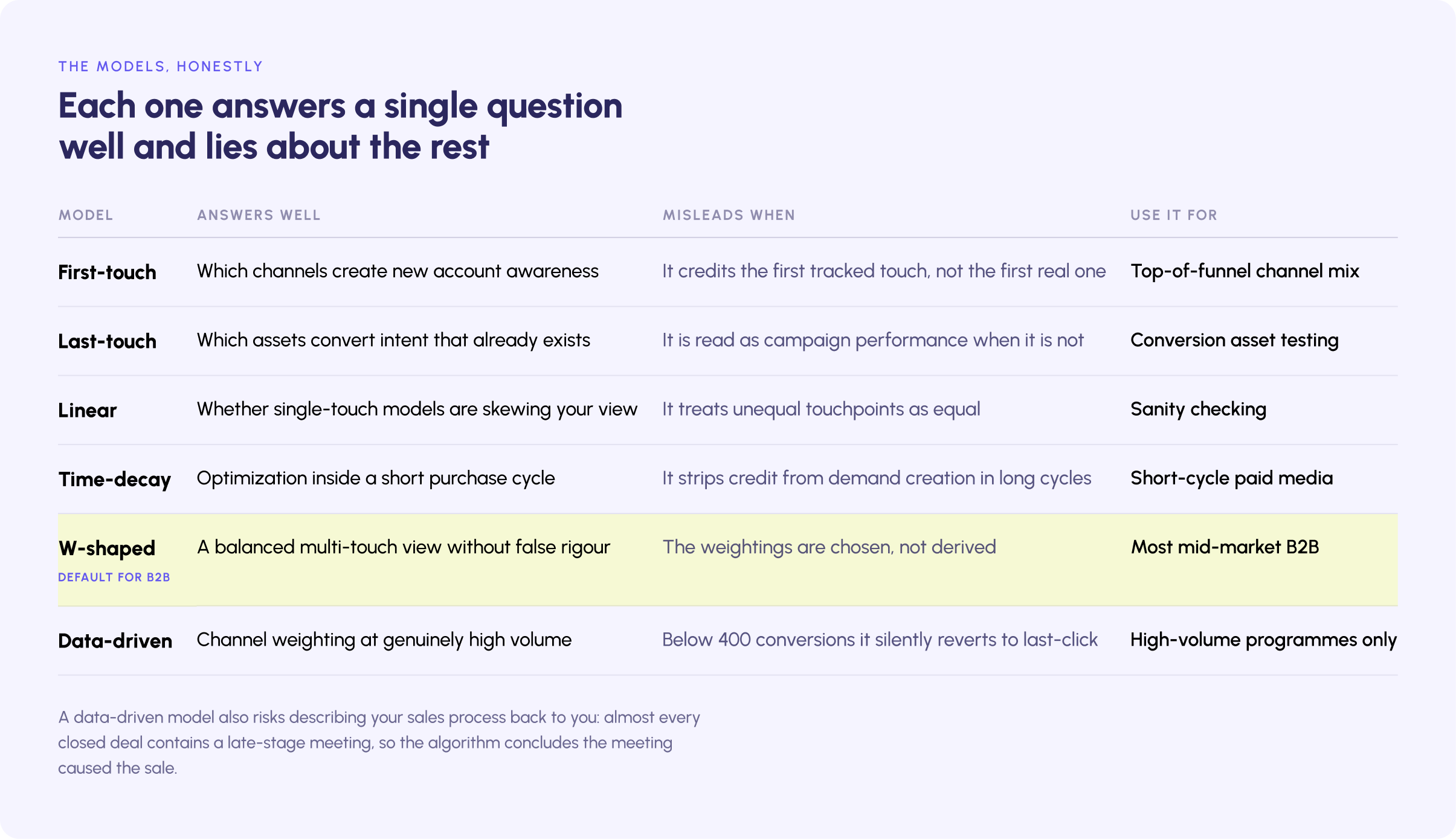 Six attribution models compared by the question each answers well and where each one misleads.