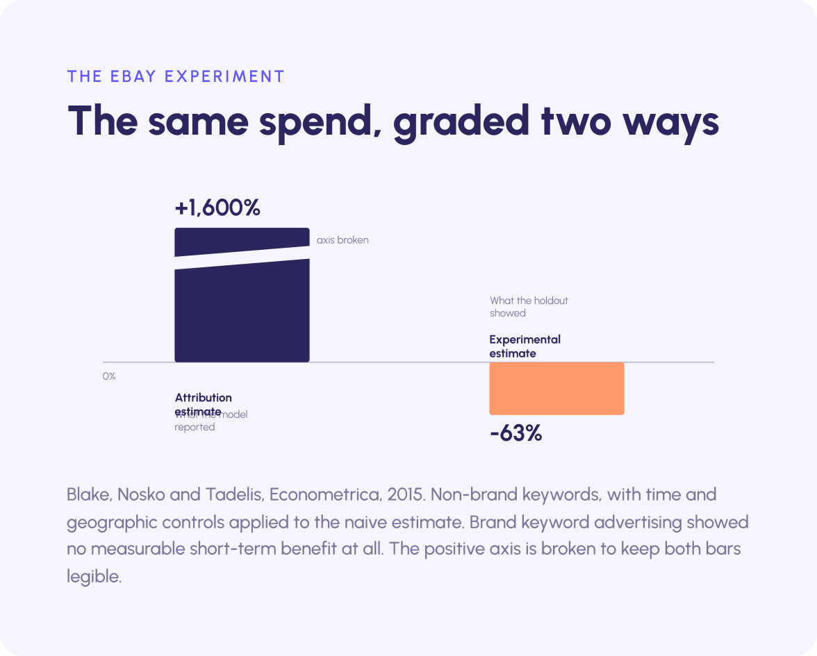 In eBay's field experiment, attribution-style estimates implied a return above 1,600% while the experimental estimate was negative 63%.