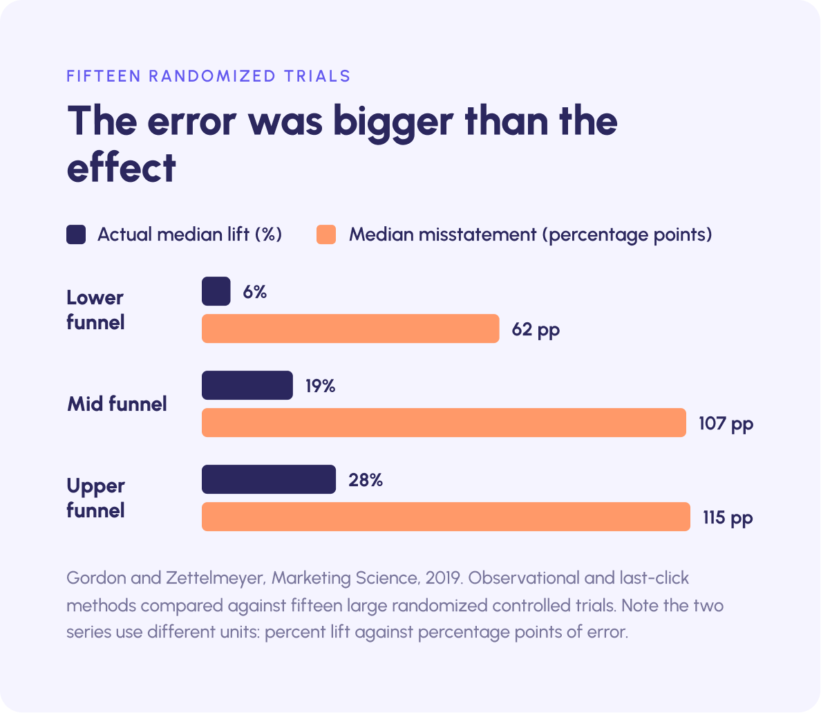 Across fifteen Facebook randomized trials, observational attribution misstated lift by more than the size of the real lift at every funnel stage.