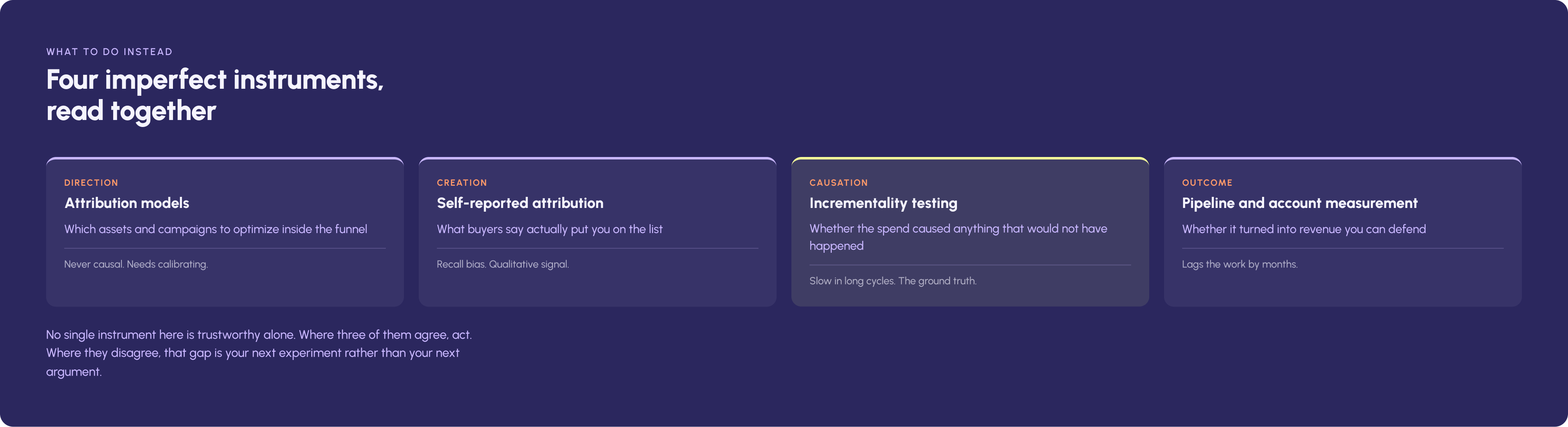 Four measurement instruments used together: attribution for direction, self-reported attribution for demand creation, incrementality for causation, and pipeline for outcomes."
