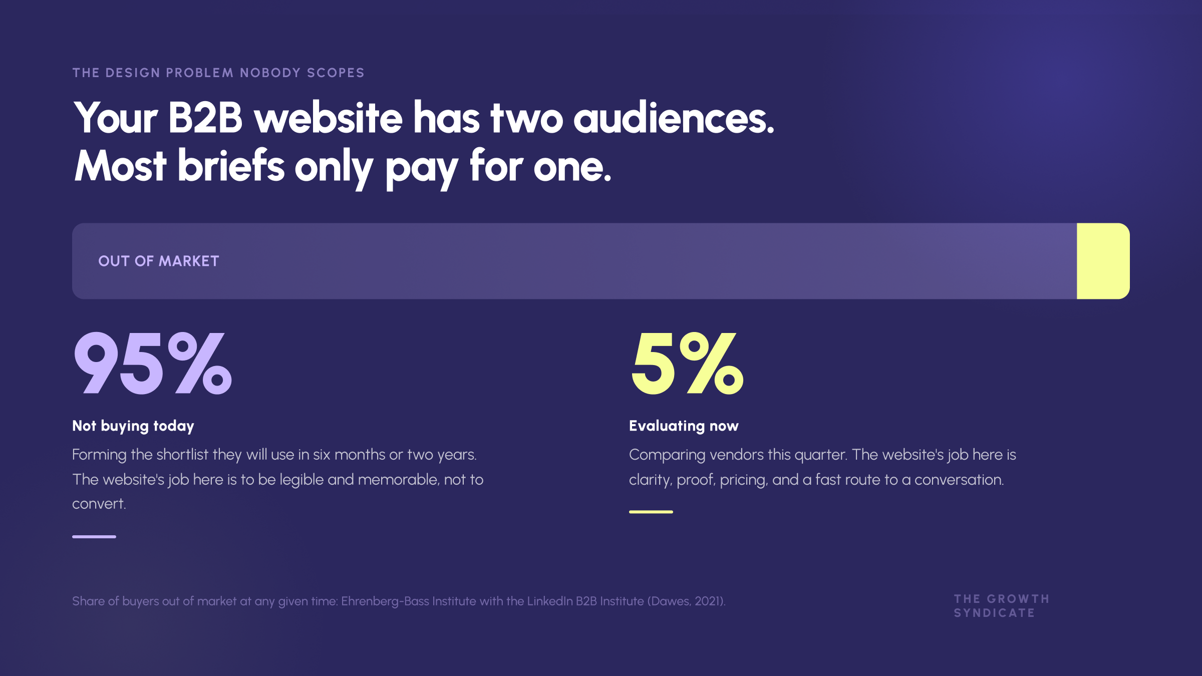 Chart showing 95% of B2B buyers are out of market at any time and 5% are actively evaluating, with the different job a website does for each group -->