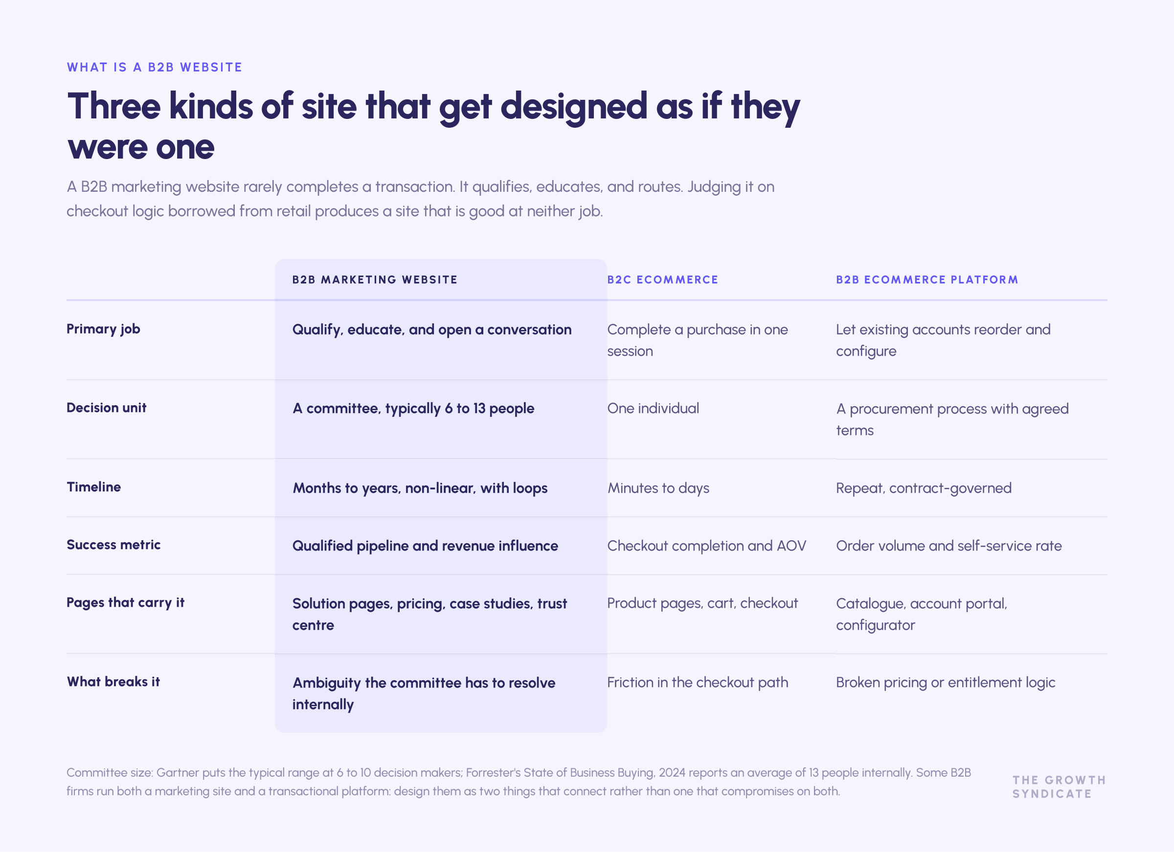 Comparison of a B2B marketing website, B2C ecommerce, and a B2B ecommerce platform across job, decision unit, timeline, and success metric -