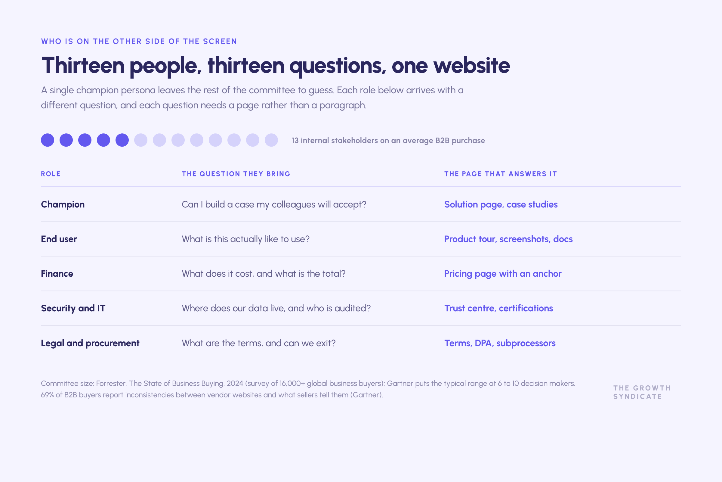 Table mapping five B2B buying committee roles to the question each brings and the website page that answers it