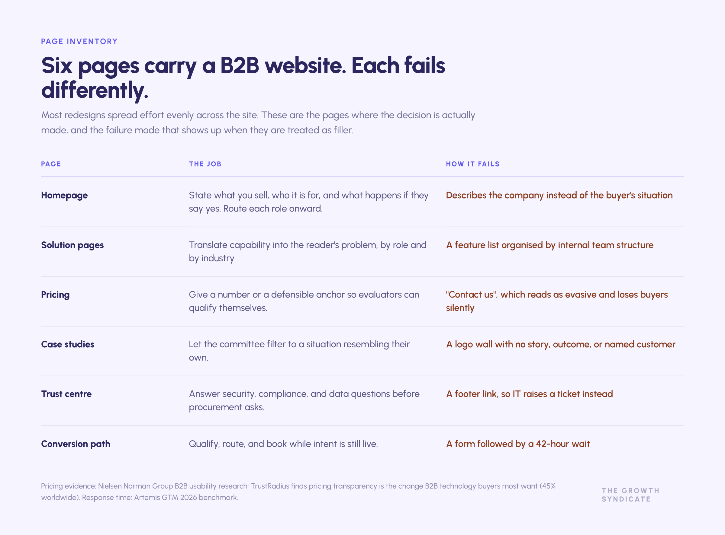 Table of the six key B2B website pages with the job each performs and how each typically fails