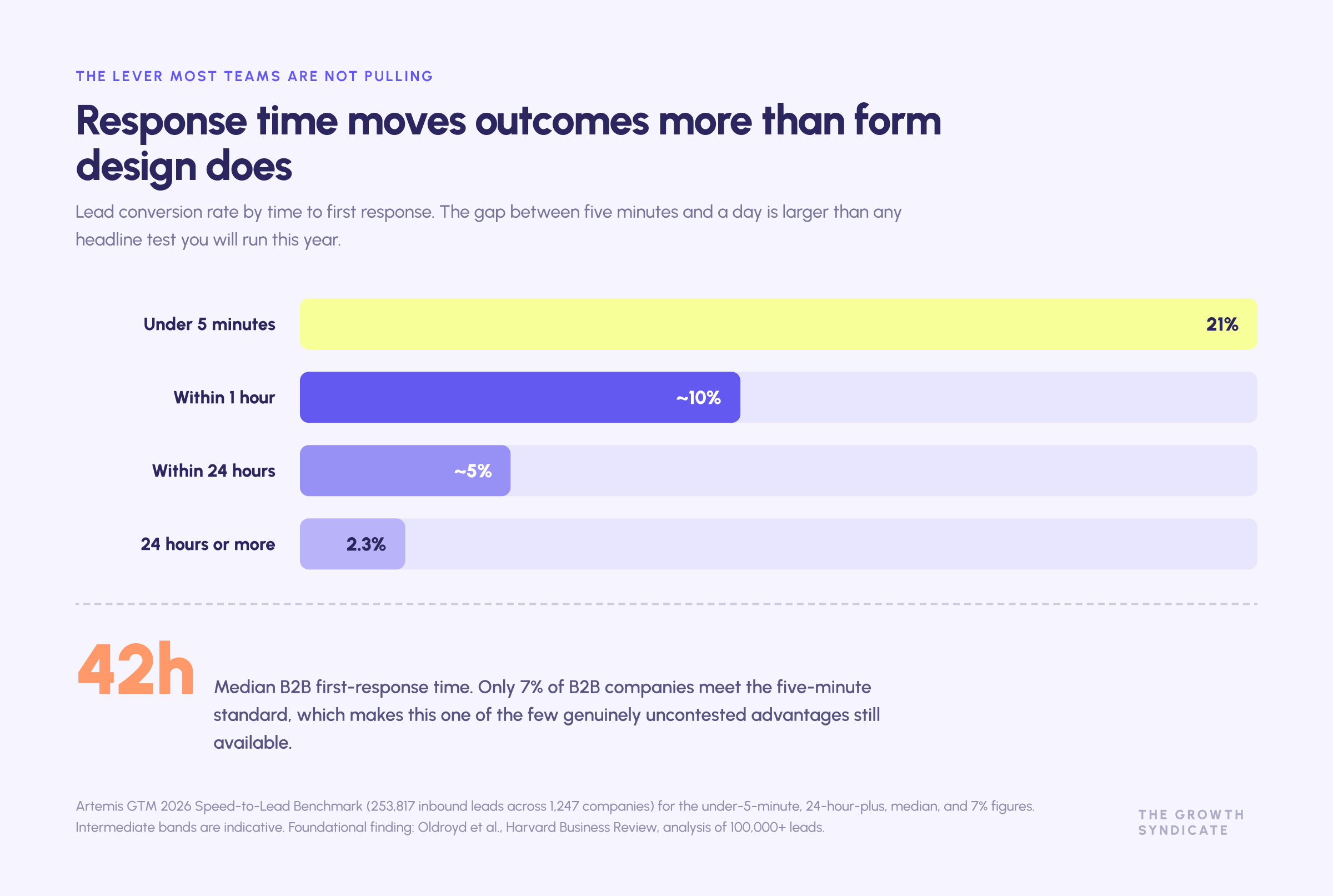 Chart of B2B lead conversion rate by response time, from 21% under five minutes to 2.3% after 24 hours, against a 42-hour median