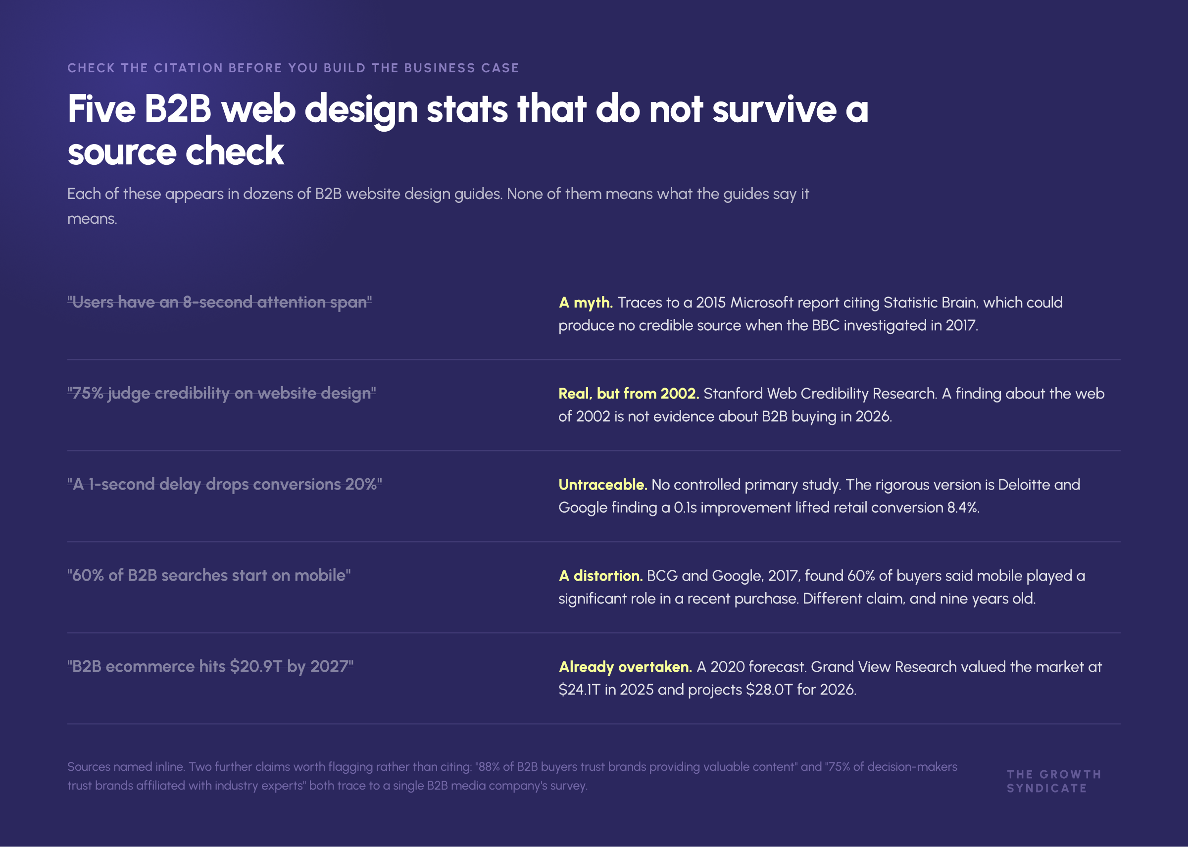Five commonly cited B2B web design statistics shown alongside their actual original source and date -->