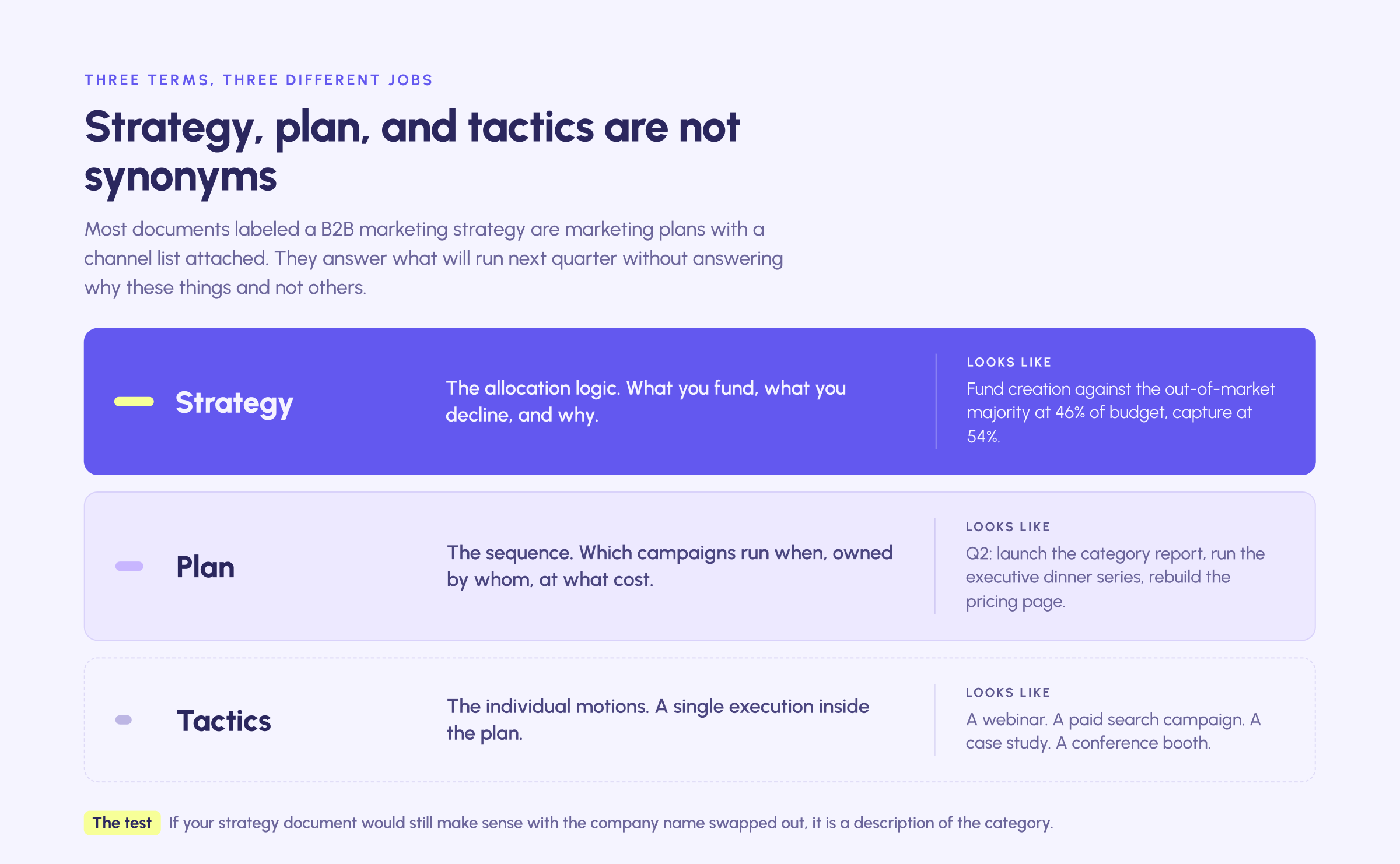 Strategy is the allocation logic covering what you fund and what you decline. A marketing plan is the sequence of campaigns, owners and costs. Tactics are individual motions such as a webinar or a paid search campaign. If a strategy document would still make sense with the company name swapped out, it describes the category rather than a strategy.