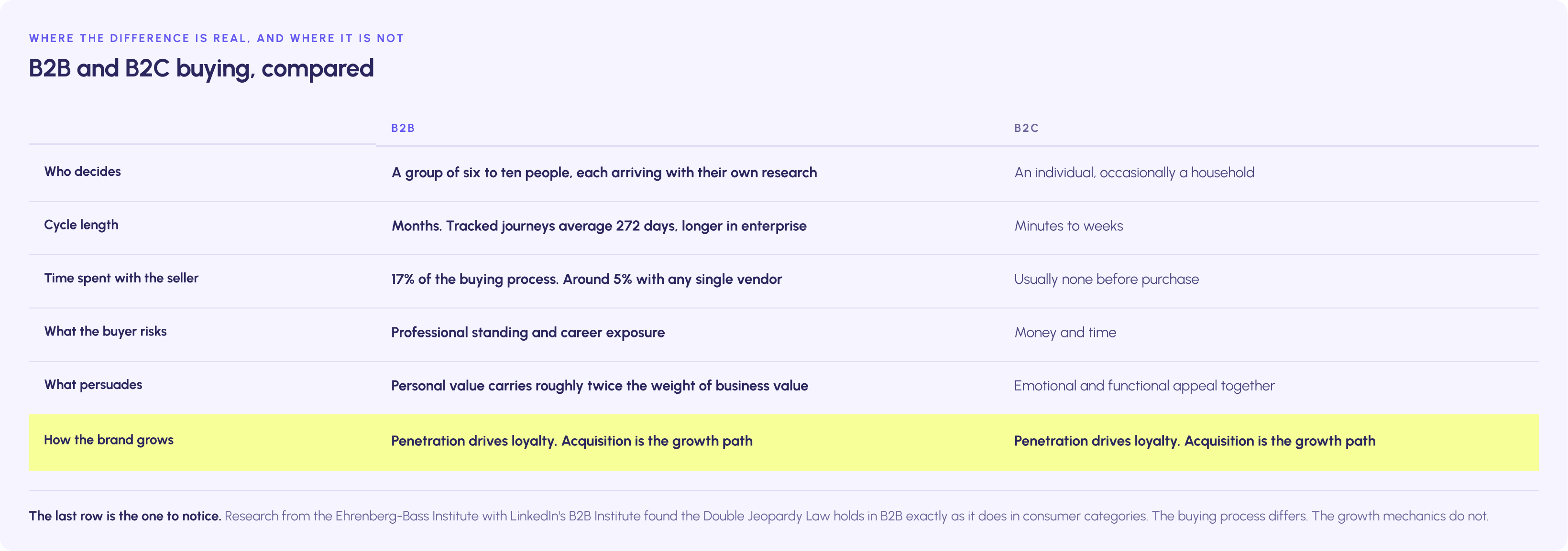 B2B buying involves six to ten decision makers over journeys averaging 272 days, with only 17% of that time spent with suppliers, while B2C decisions are usually made by one person in minutes to weeks. The growth mechanics are the same in both: penetration drives loyalty, and acquisition is the growth path.