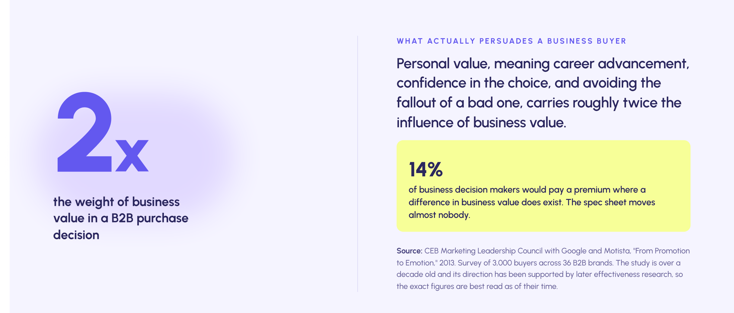 Personal value, meaning career advancement and confidence in the choice, carries roughly twice the weight of business value in B2B purchase decisions. Only 14% of business decision makers would pay a premium where a difference in business value does exist.