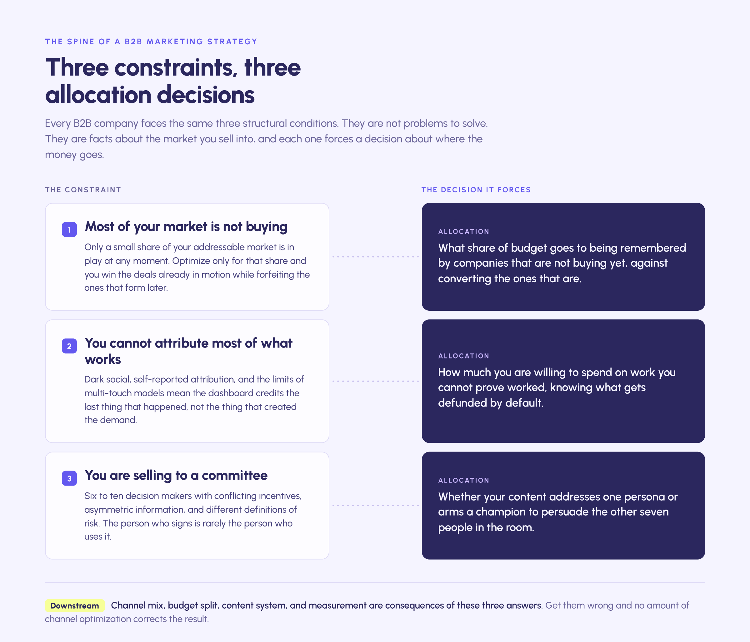 Three constraints decide a B2B marketing strategy. Most of your market is not buying, which forces a decision about what share of budget goes to being remembered. You cannot attribute most of what works, which forces a decision about spending on work you cannot prove. You are selling to a committee of six to ten people, which forces a decision about whether to address one persona or arm a champion.