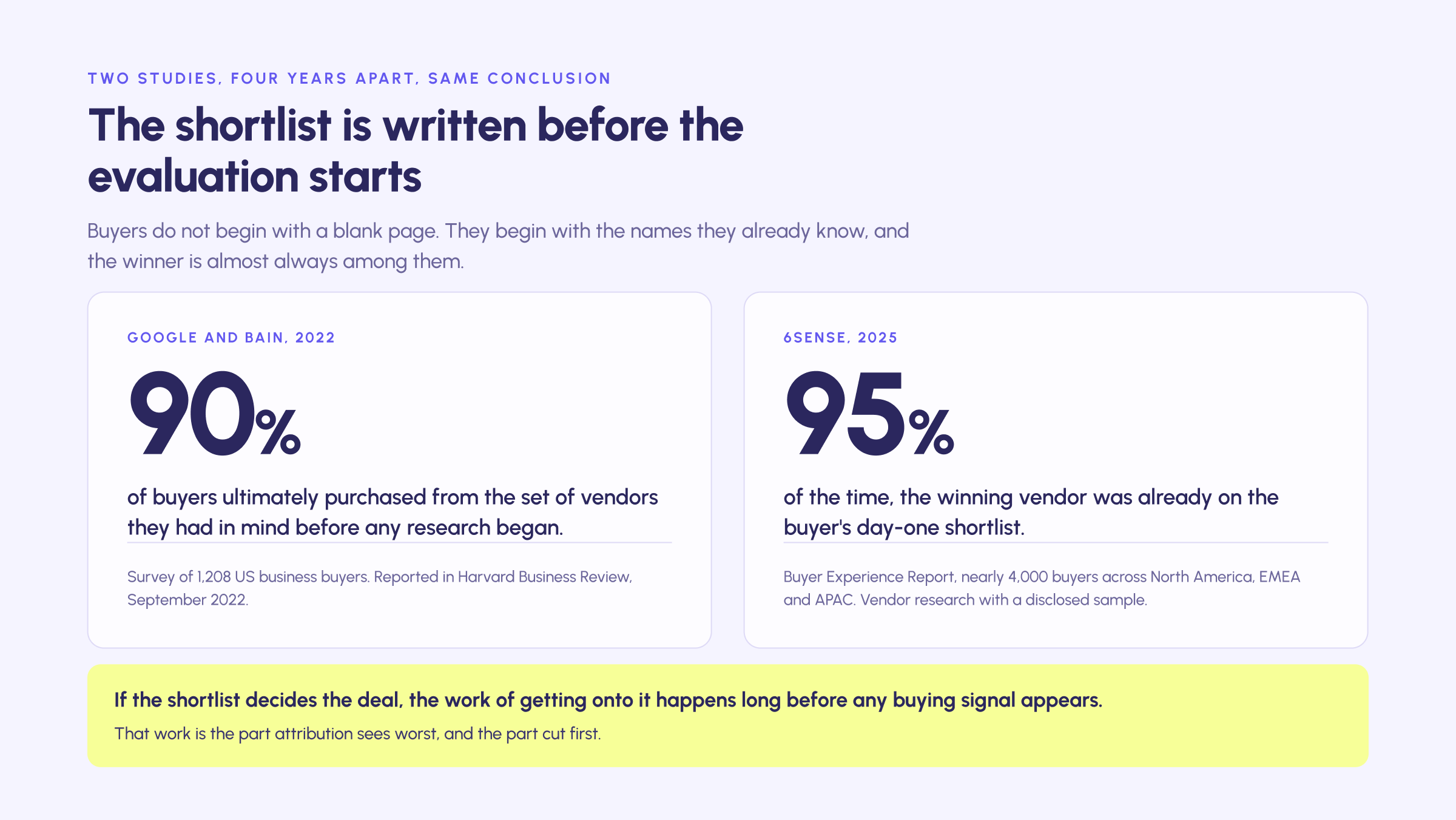 Google and Bain found 90% of business buyers purchased from the set of vendors they had in mind before research began, from a survey of 1,208 US buyers. 6sense found the winning vendor was already on the day-one shortlist 95% of the time, across nearly 4,000 buyers. Getting onto the shortlist happens long before any buying signal appears.