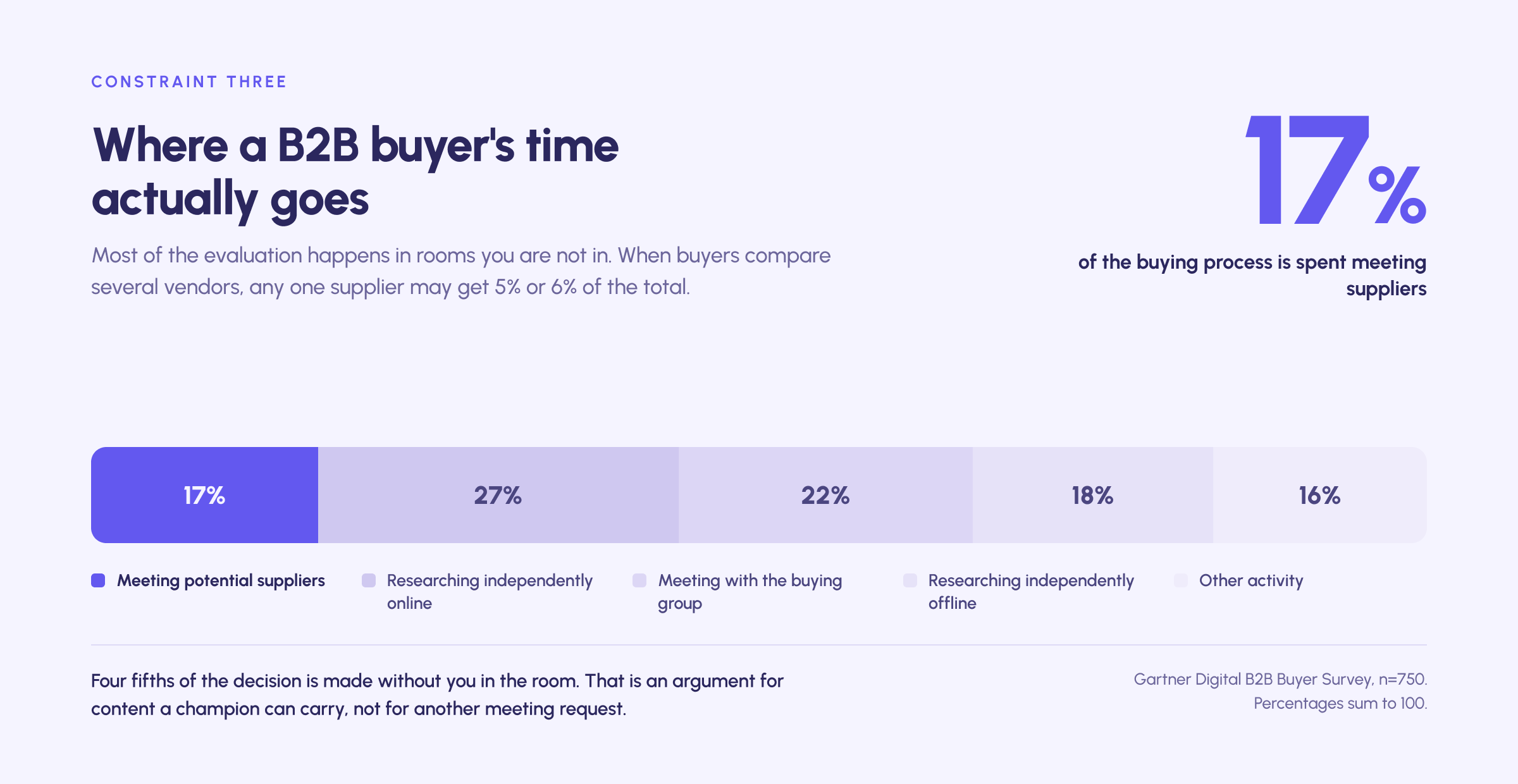 B2B buyers spend 17% of the buying process meeting potential suppliers, 27% researching independently online, 22% meeting with the buying group, 18% researching independently offline, and 16% on other activity. When comparing several vendors, any one supplier may get 5% or 6% of the total.