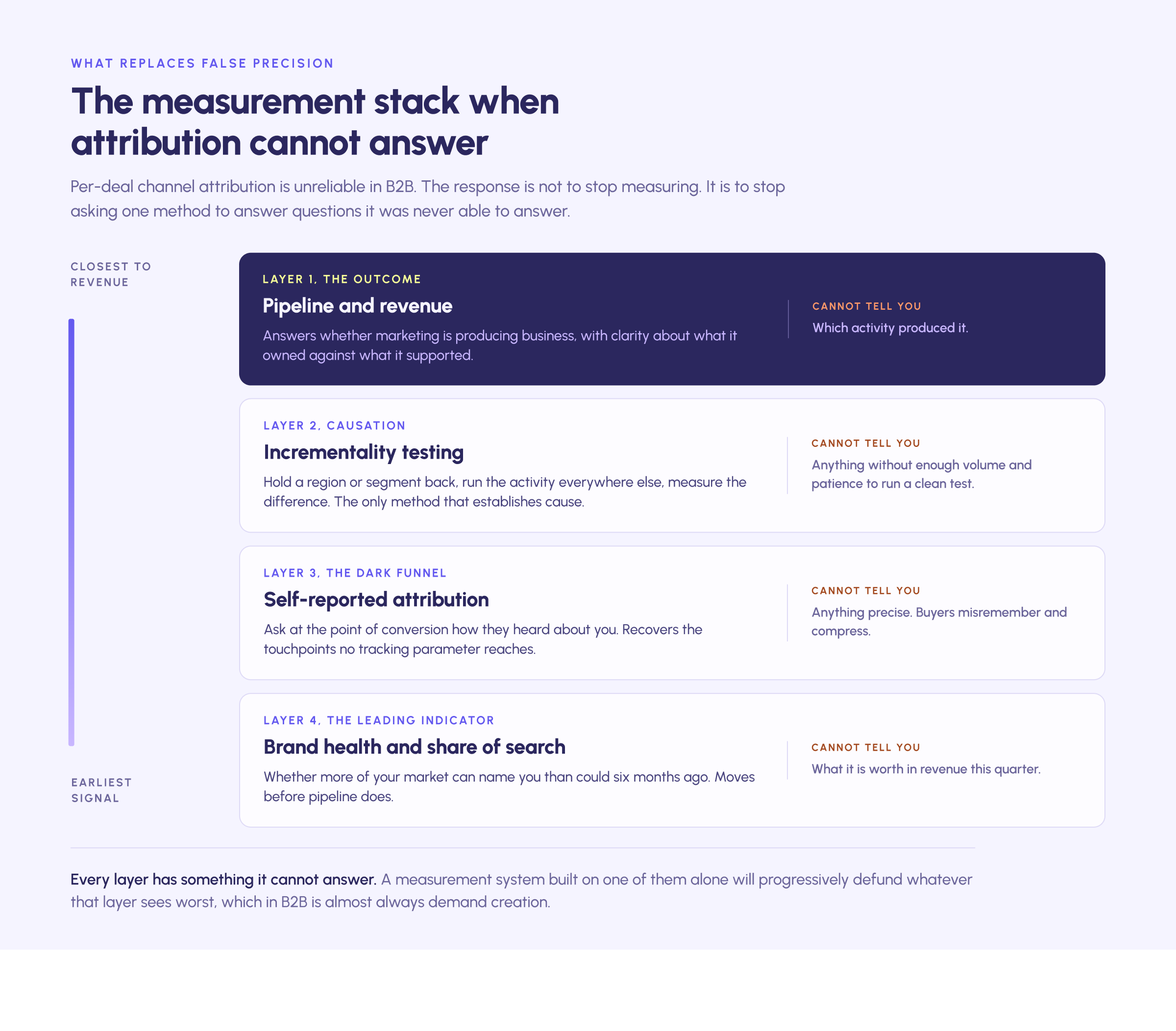 Four layers replace false attribution precision. Pipeline and revenue show whether marketing produces business but not which activity produced it. Incrementality testing establishes cause but needs volume and patience. Self-reported attribution recovers the dark funnel but is imprecise. Brand health and share of search move before pipeline does but cannot be valued in quarterly revenue.