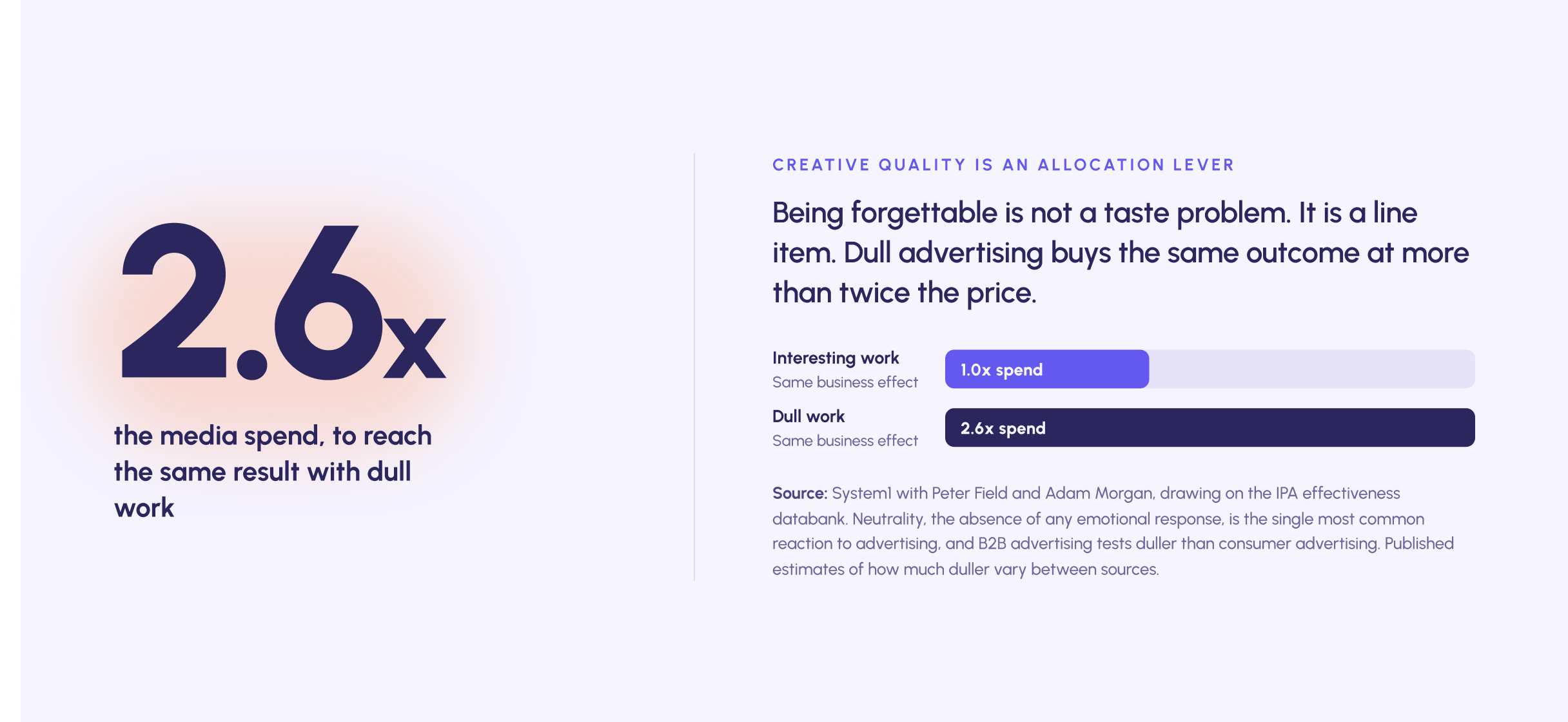 Dull advertising requires roughly 2.6 times the media spend to achieve the same business effect as interesting work, per System1 with Peter Field and Adam Morgan using the IPA effectiveness databank. Neutrality, the absence of emotional response, is the most common reaction to advertising, and B2B advertising tests duller than consumer advertising.