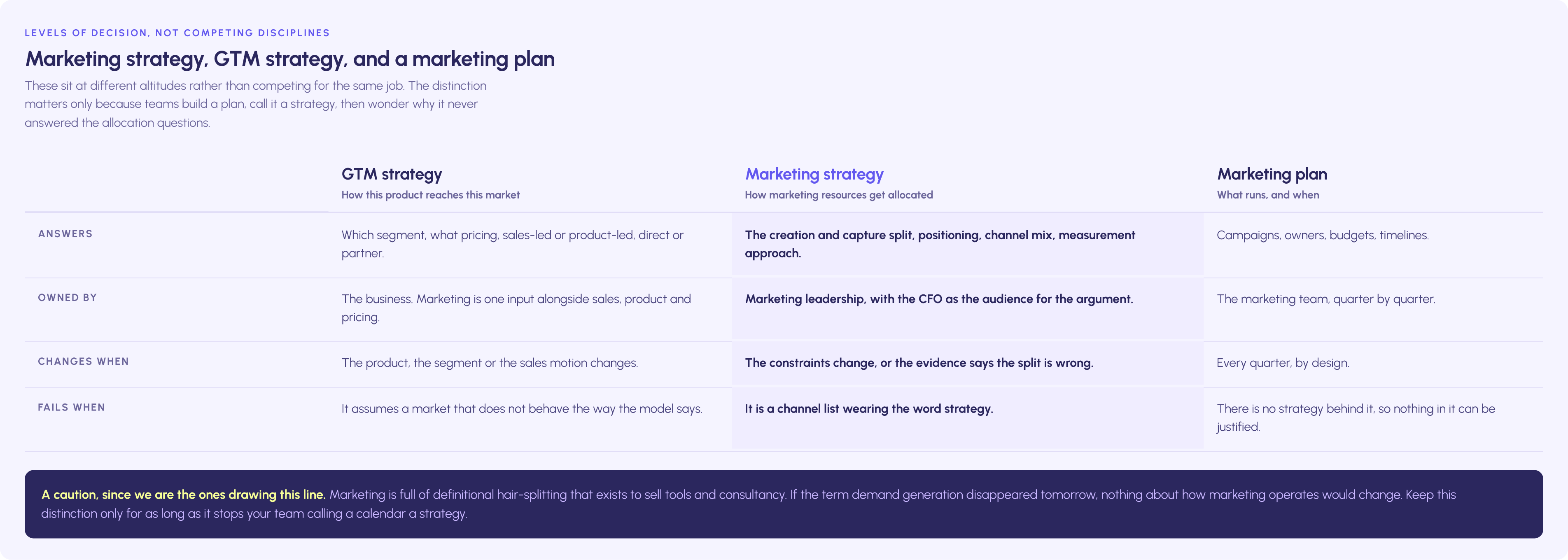 A GTM strategy decides how a product reaches a market, covering segment, pricing and sales motion. A marketing strategy decides how marketing resources are allocated across the creation and capture split, positioning, channels and measurement. A marketing plan sequences campaigns, owners, budgets and timelines. Each fails differently.