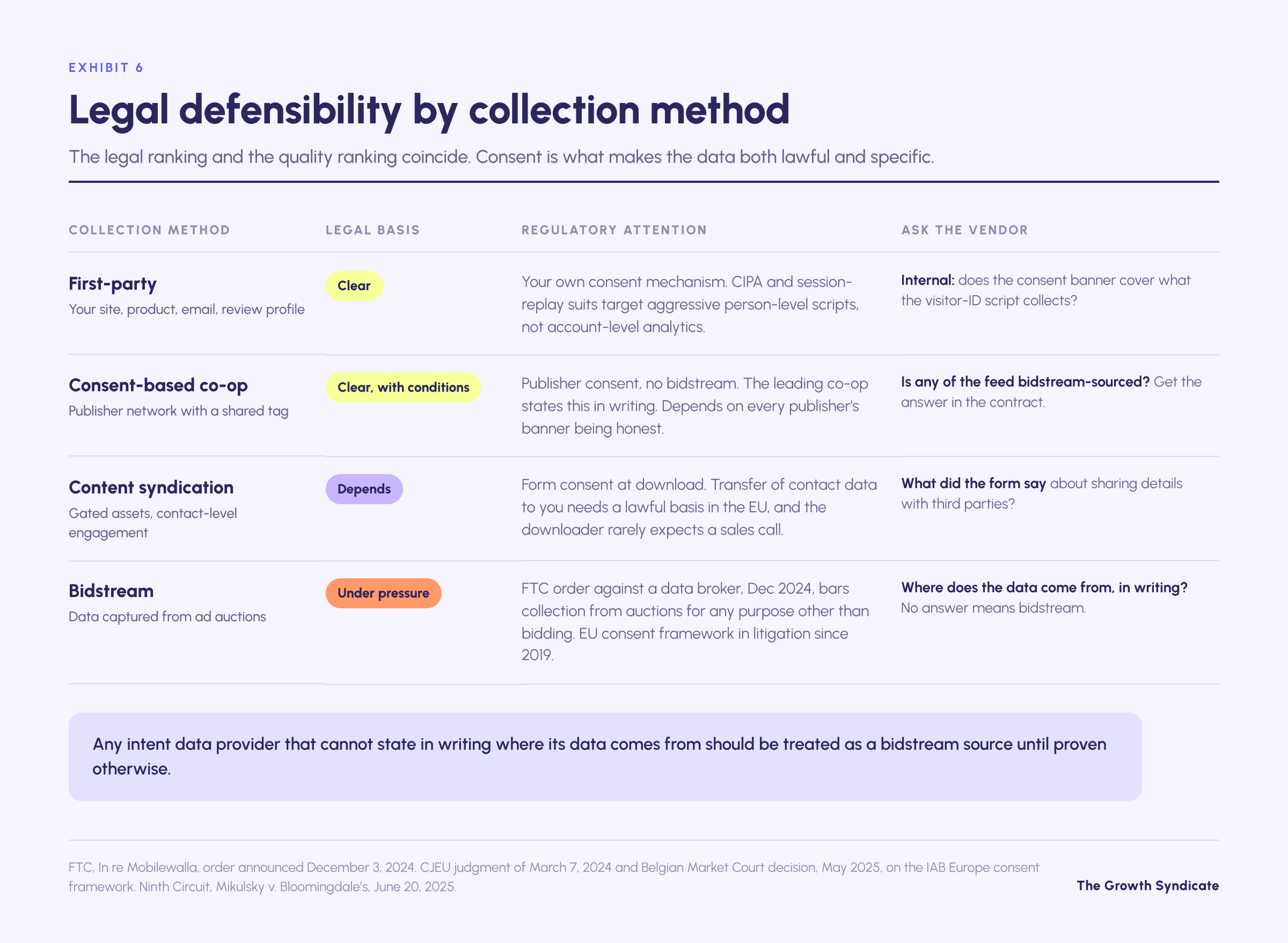 ALT TEXT: First-party intent data and consent-based co-op data have a clear legal basis. Content syndication depends on what the download form disclosed. Bidstream data is under regulatory pressure: a December 2024 FTC proposed consent order bars a data broker from collecting auction data for any purpose other than bidding, and the EU consent framework has been in litigation since 2019.