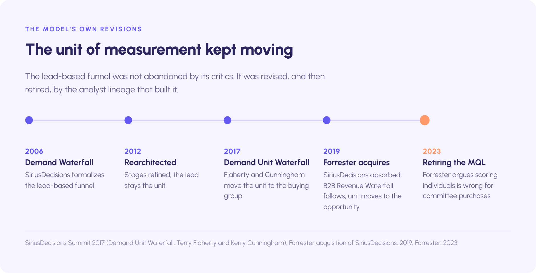 Timeline of the demand waterfall's revisions: debuted 2006, rearchitected 2012, unit moved to the buying group in 2017, Forrester acquisition in 2019, and a 2023 series arguing for retiring the MQL.