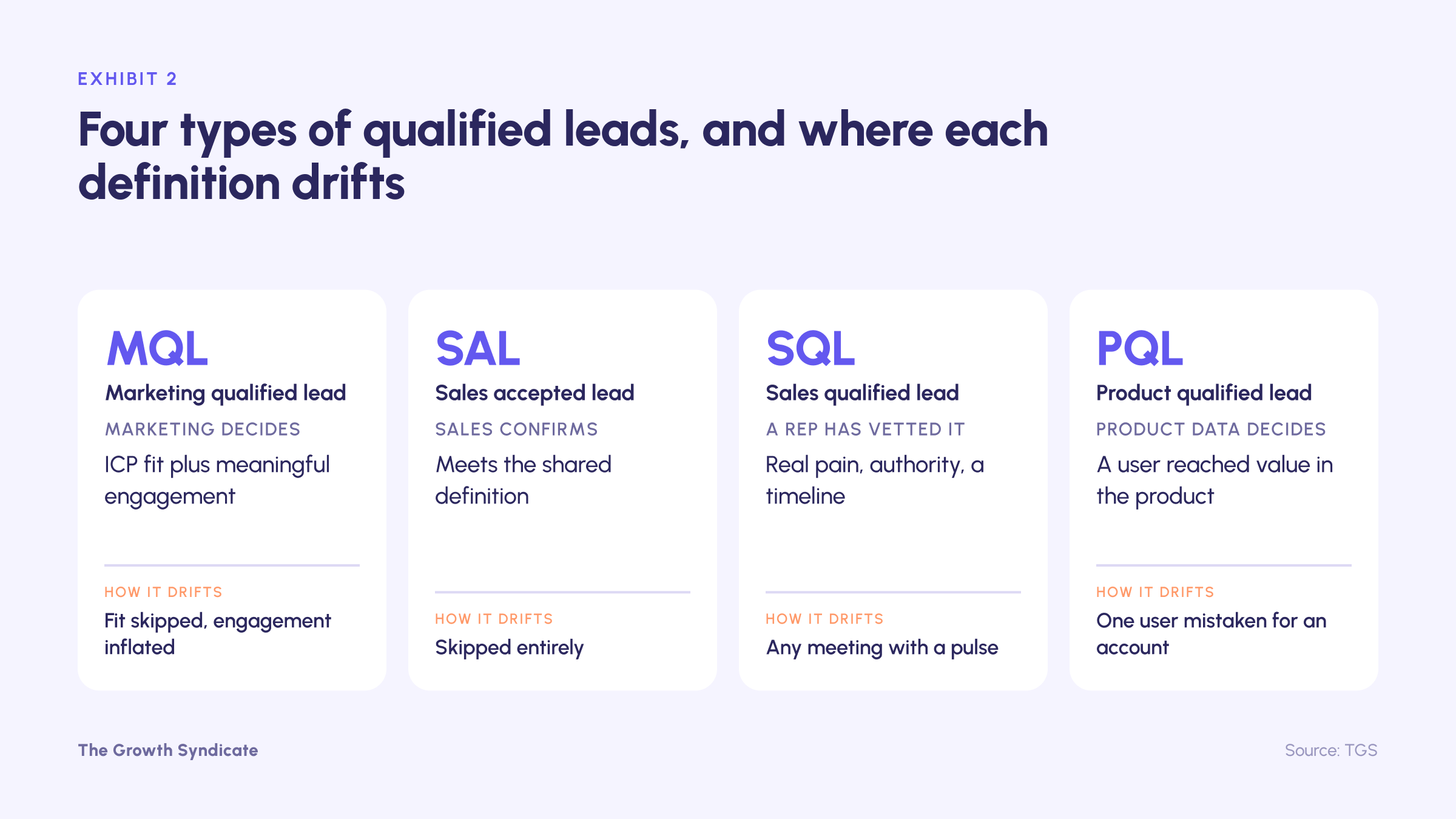 The four qualified lead types (MQL, SAL, SQL, PQL), who decides each, and how each definition drifts.