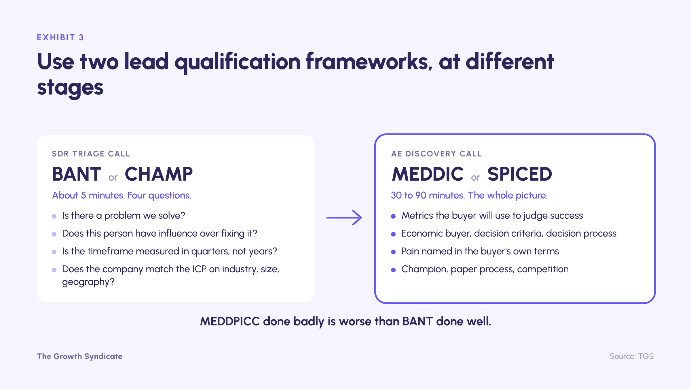 Use BANT or CHAMP for a five-minute SDR triage call and MEDDIC or SPICED for a 30 to 90 minute AE discovery call.