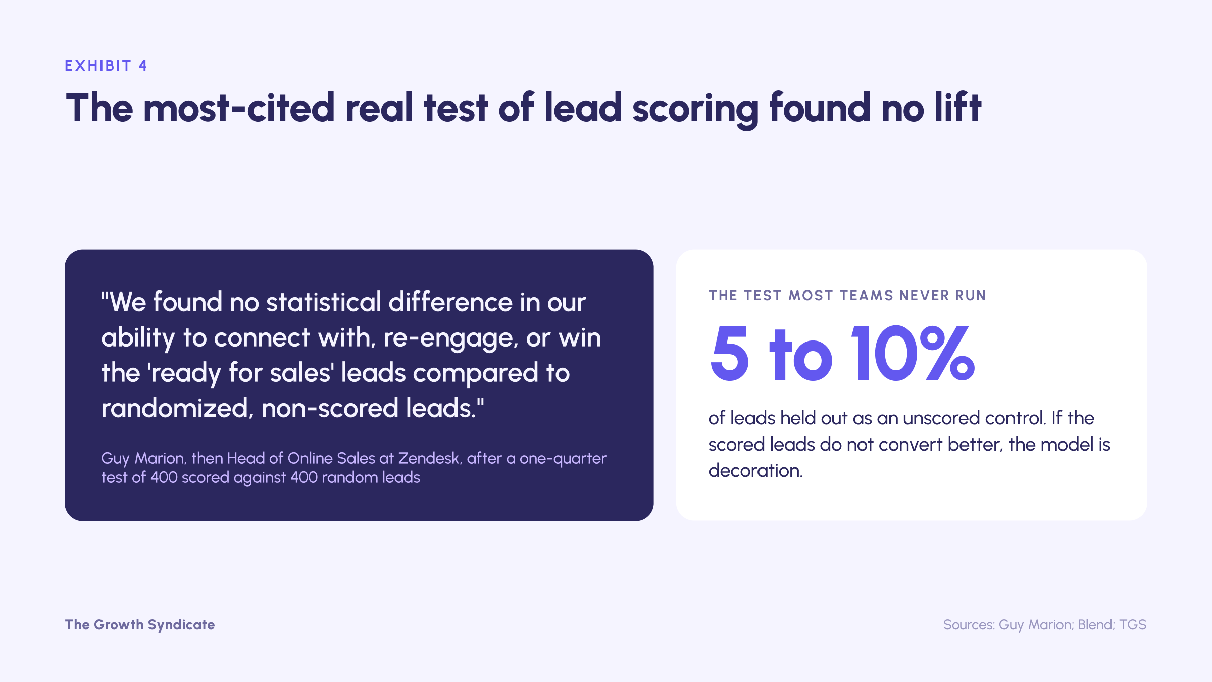 Guy Marion found no statistical difference between scored and random leads at Zendesk; a 5 to 10% holdout is the test most teams never run.