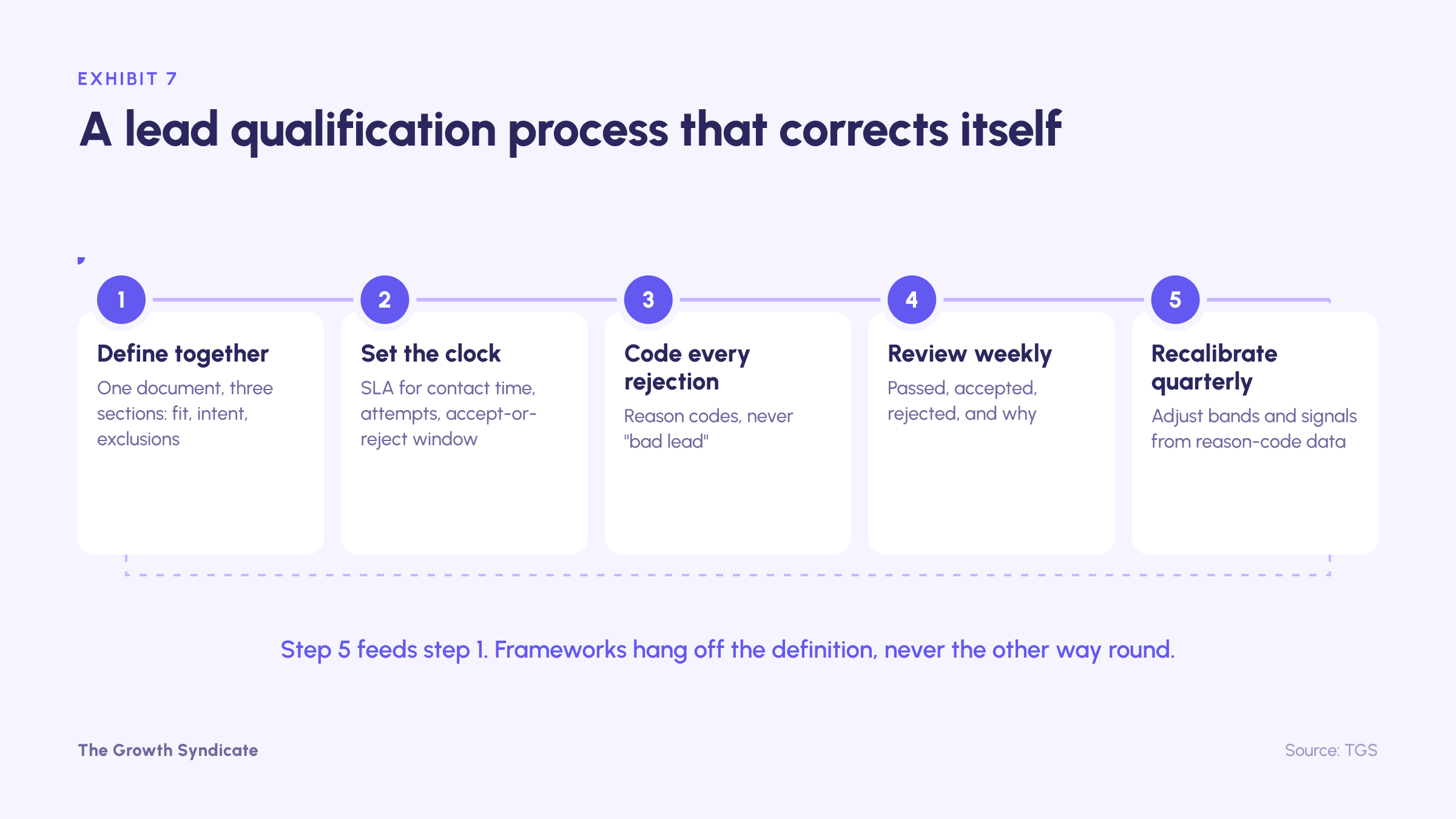 A five-step lead qualification loop: define together, set the clock, code every rejection, review weekly, recalibrate quarterly, with step five feeding step one.