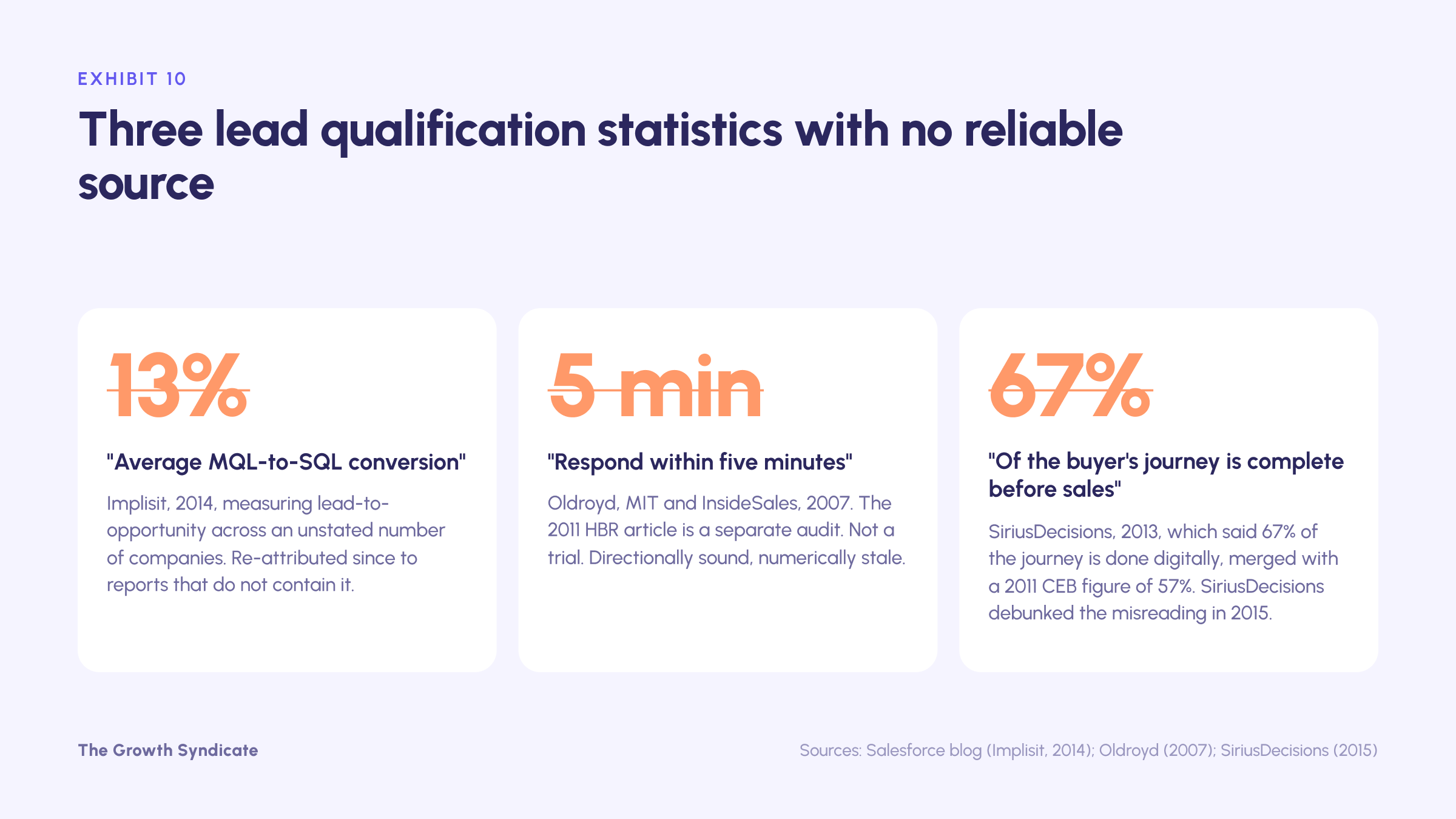The 13% MQL-to-SQL average (Implisit, 2014), the five-minute response rule (Oldroyd, 2007), and the 67% buyer's journey figure (SiriusDecisions, 2013, misread) all rest on old or misattributed sources.