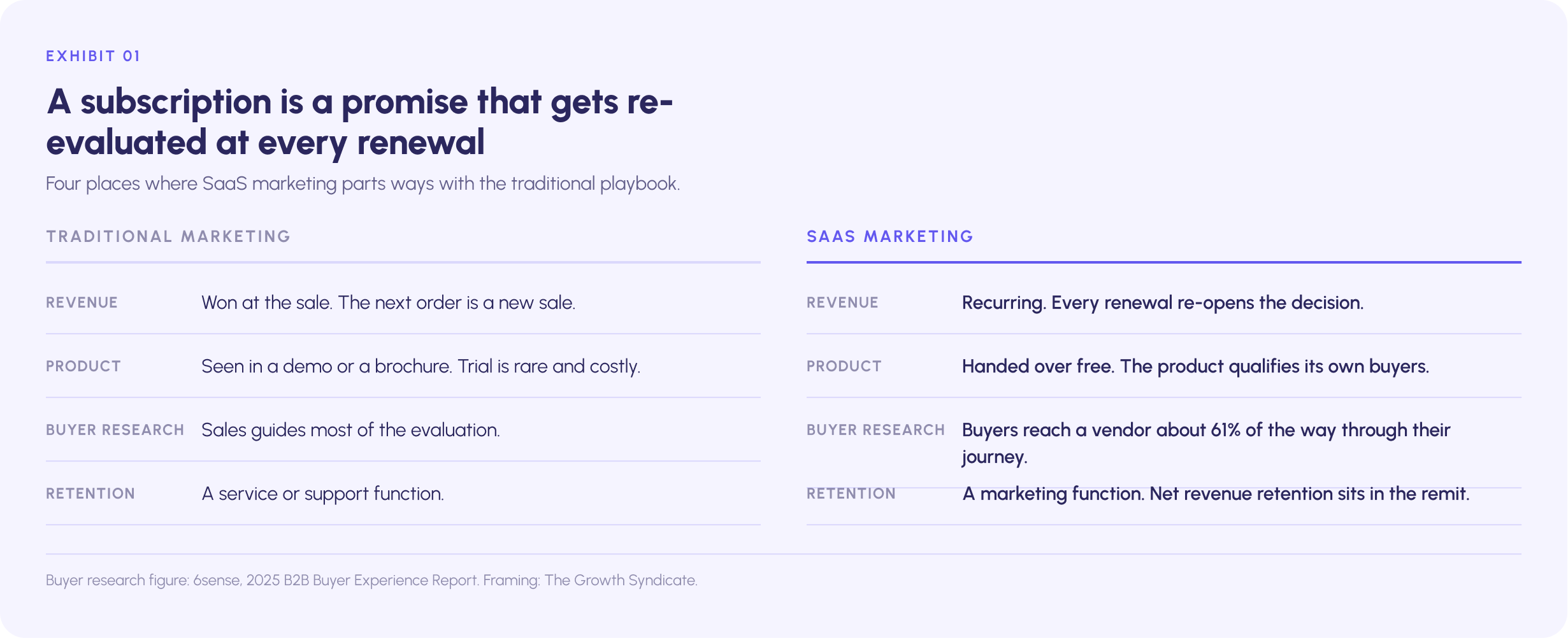 Four differences between SaaS marketing and traditional marketing: revenue recurs at every renewal, the product is handed over free, buyers reach a vendor about 61% of the way through their journey, and retention sits inside marketing.