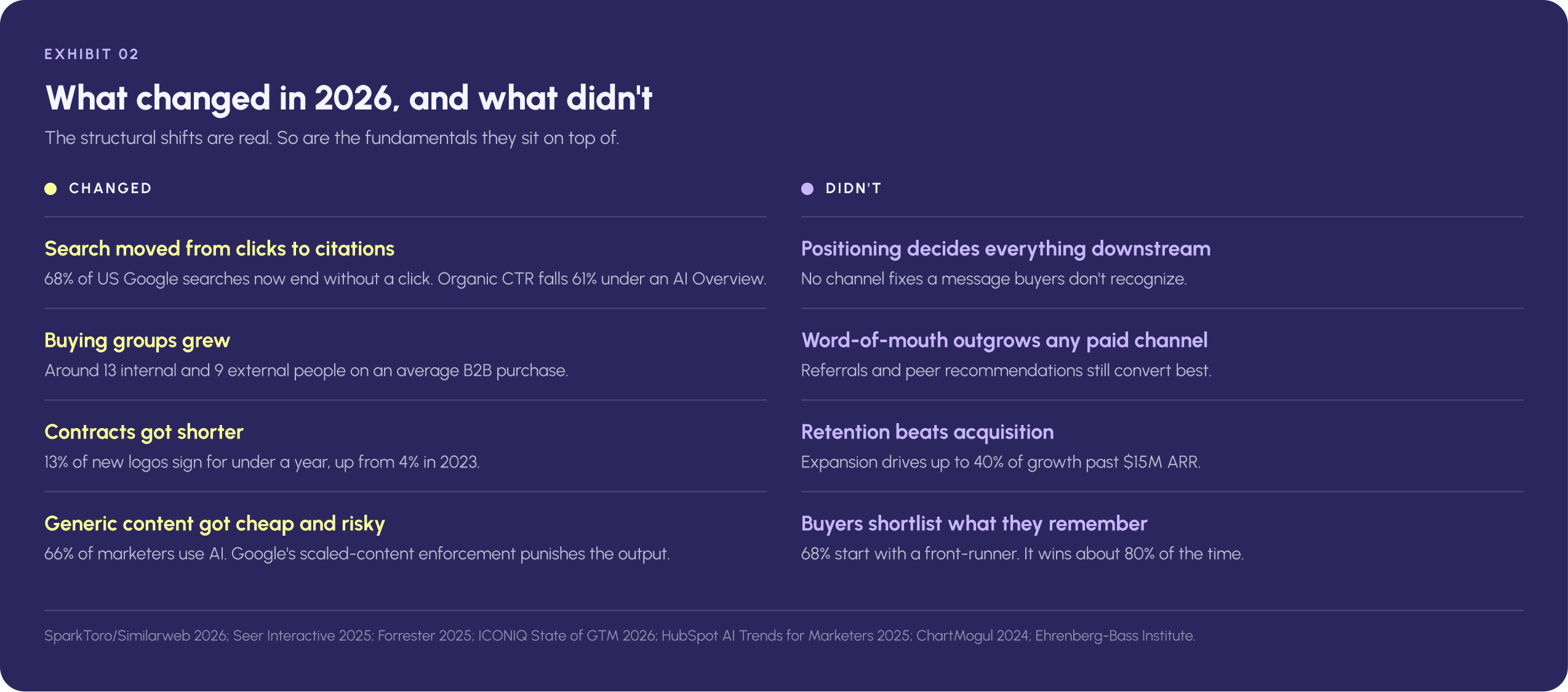 What changed in 2026 versus what didn't: 68% of US Google searches end without a click, buying groups average 13 internal and 9 external people, and 13% of new SaaS contracts run under a year, while positioning, word-of-mouth, retention, and buyer memory still decide outcomes."